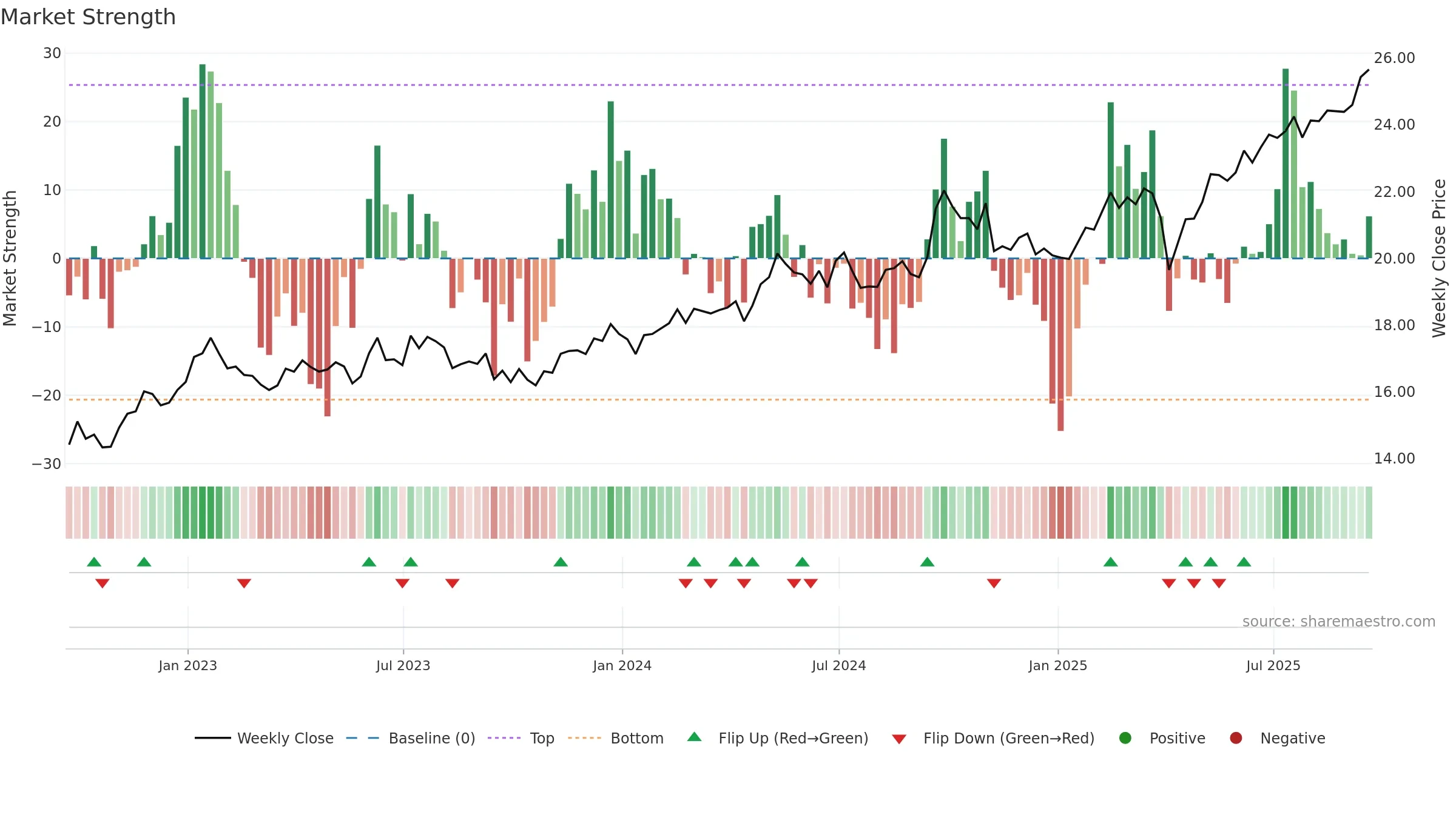 PXH weekly Market Strength chart, closing 2025-09-19.