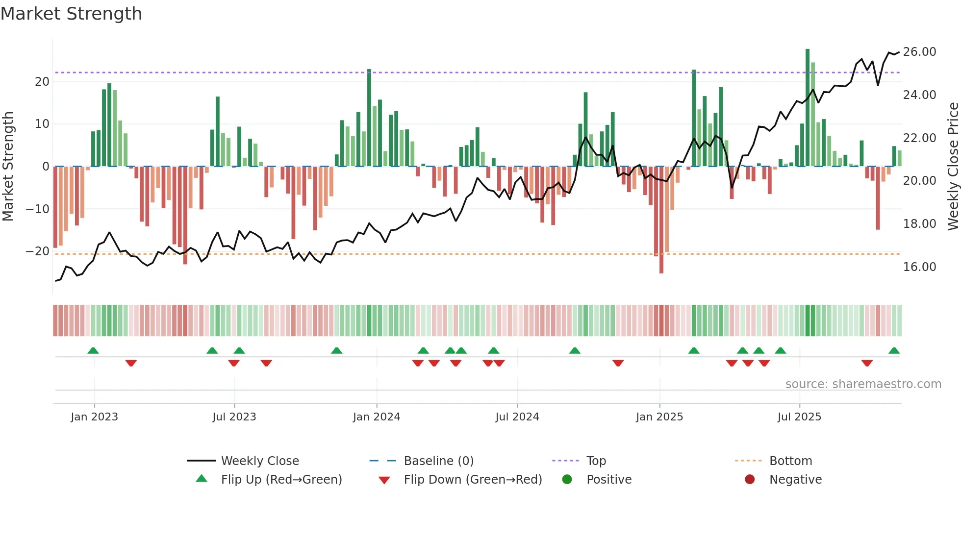 PXH weekly Market Strength chart