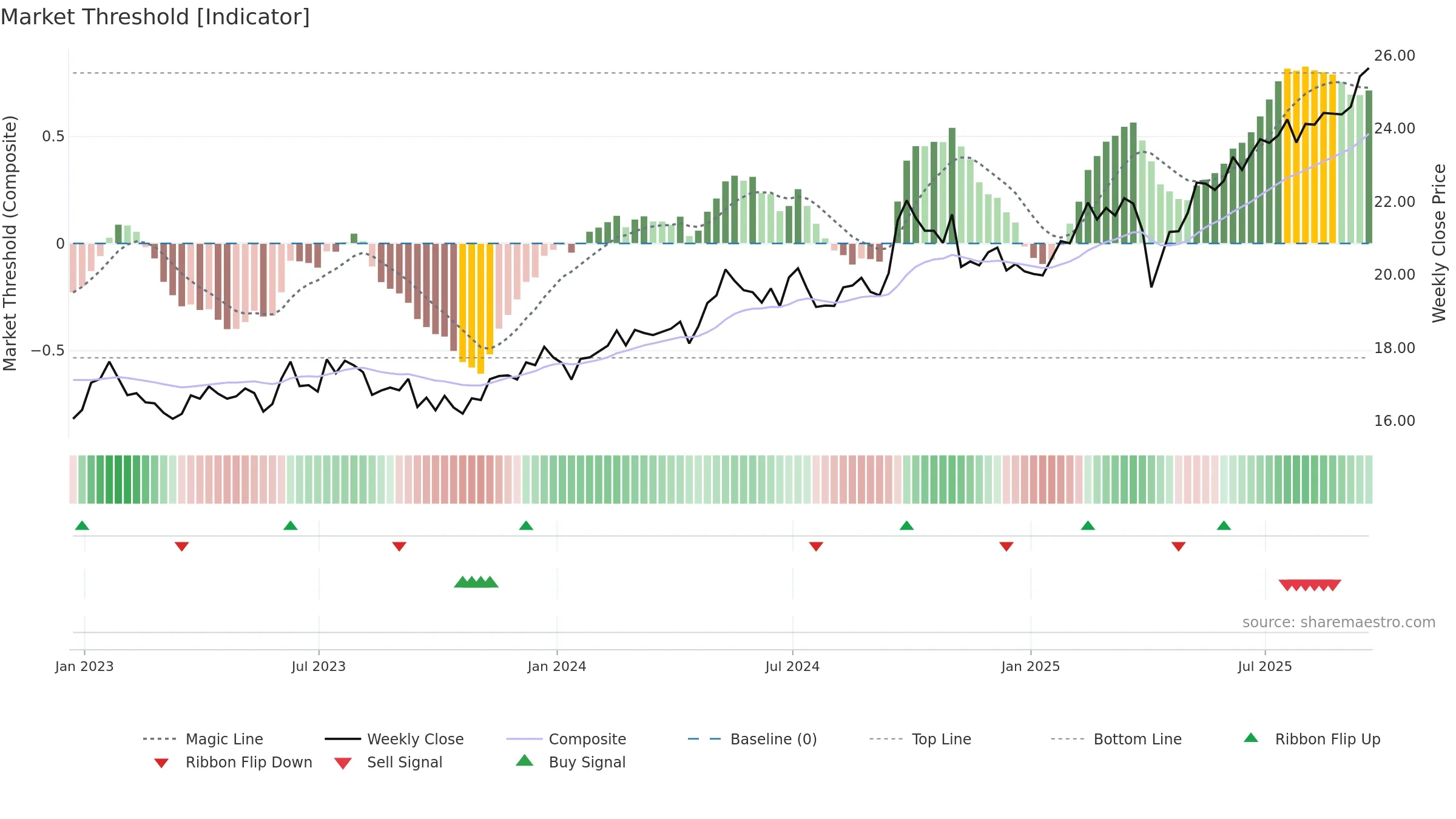 PXH weekly Market Threshold chart, closing 2025-09-19.