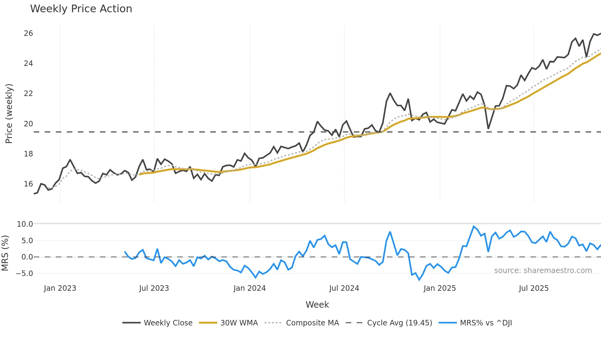 PXH weekly Price Action chart, closing 2025-11-07
