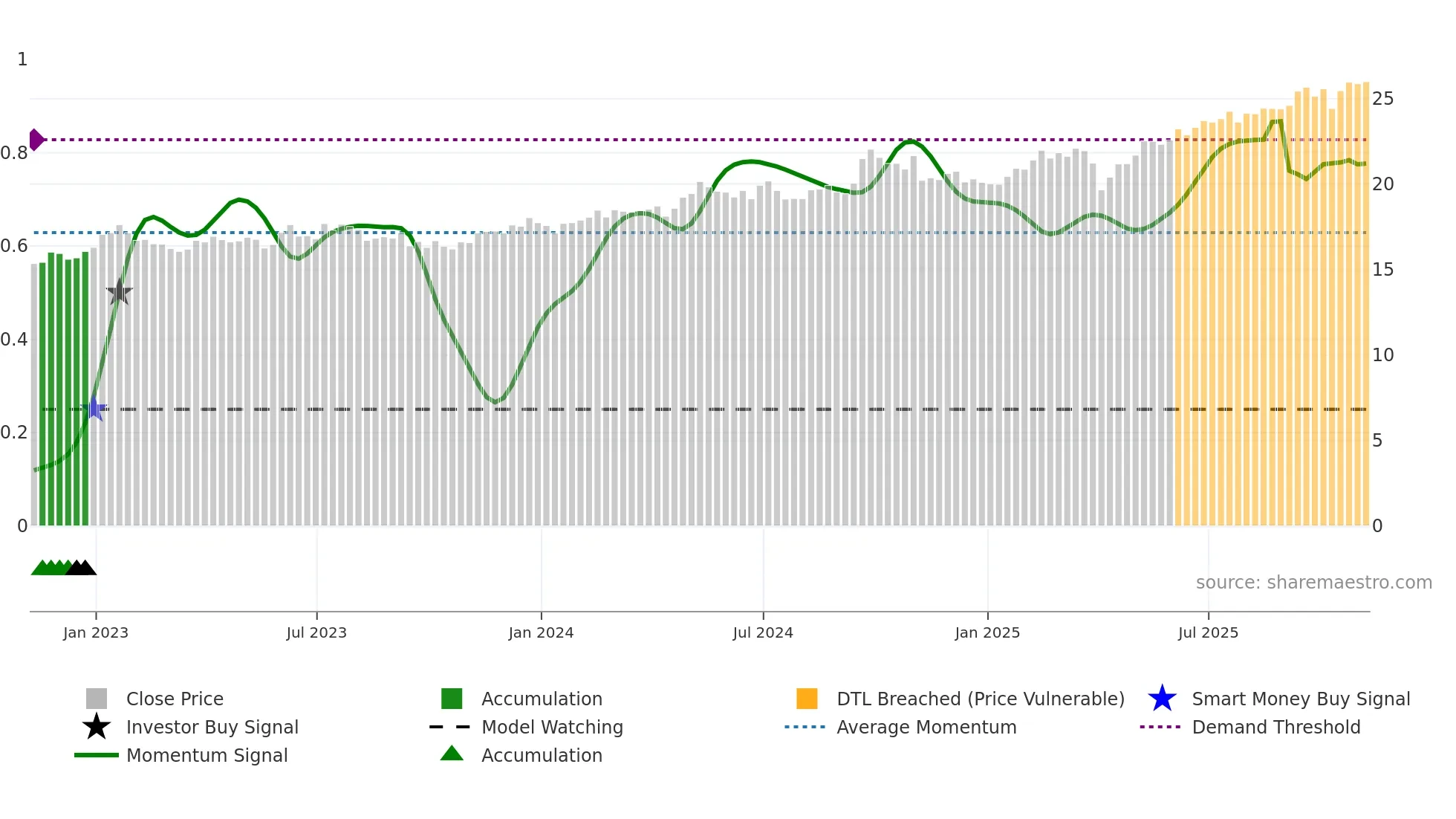 PXH weekly Smart Money chart