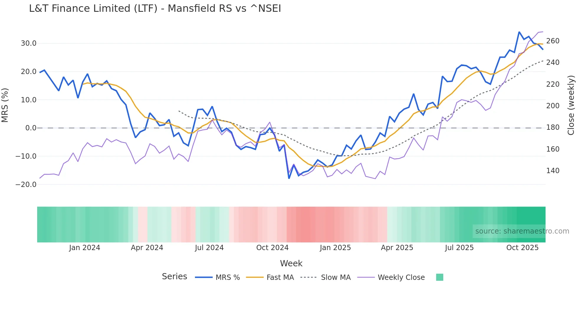 LTF Mansfield Relative Strength chart