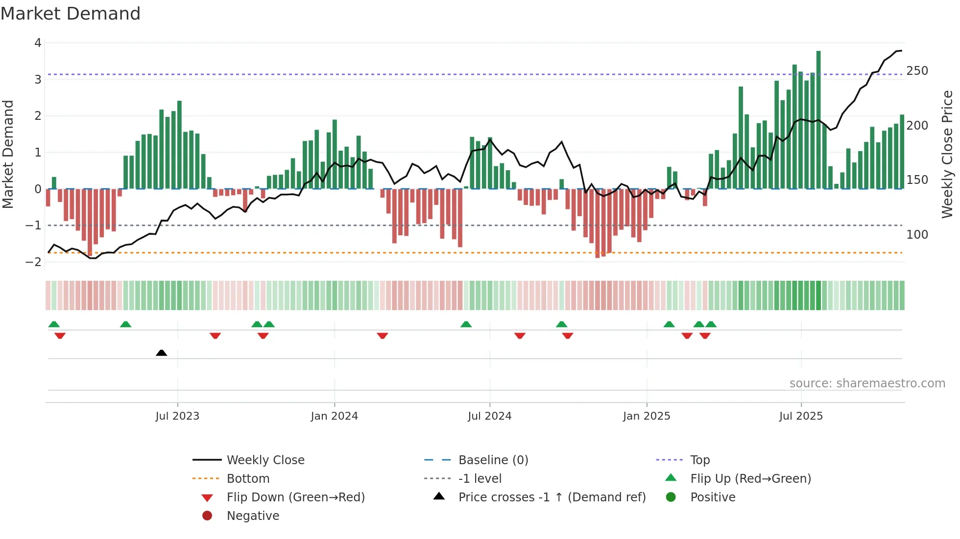 LTF weekly Market Demand chart