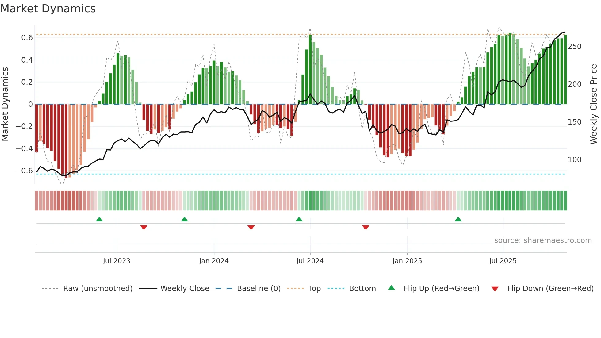 LTF weekly Market Dynamics chart