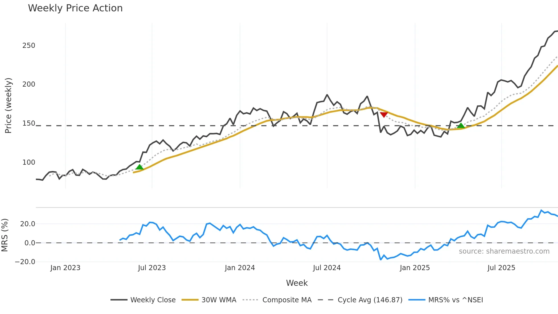 LTF weekly Price Action chart, closing 2025-10-27