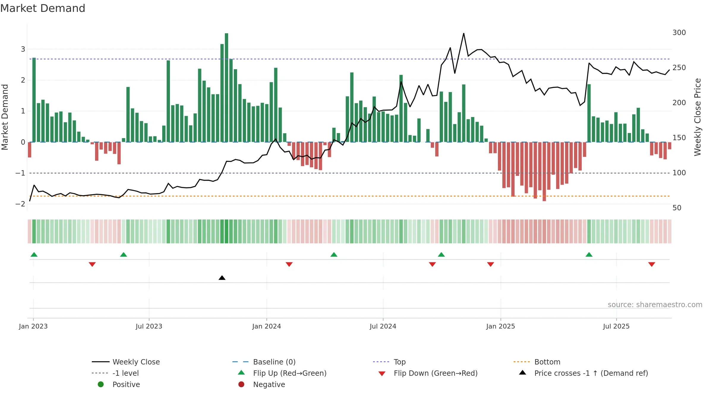 KAPSTON weekly Market Demand chart, closing 2025-09-22.