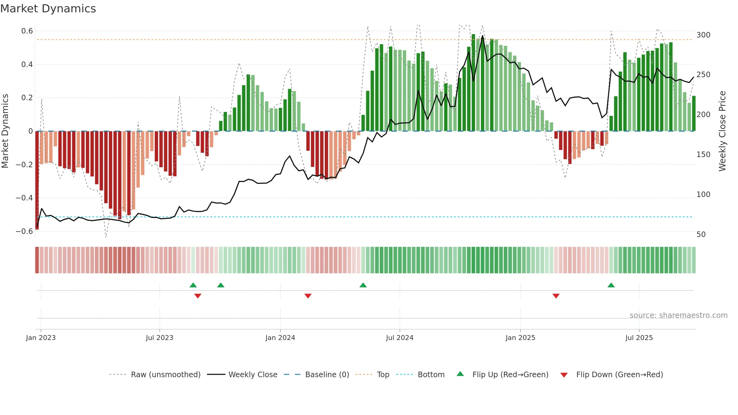 KAPSTON weekly Market Dynamics chart, closing 2025-09-22.