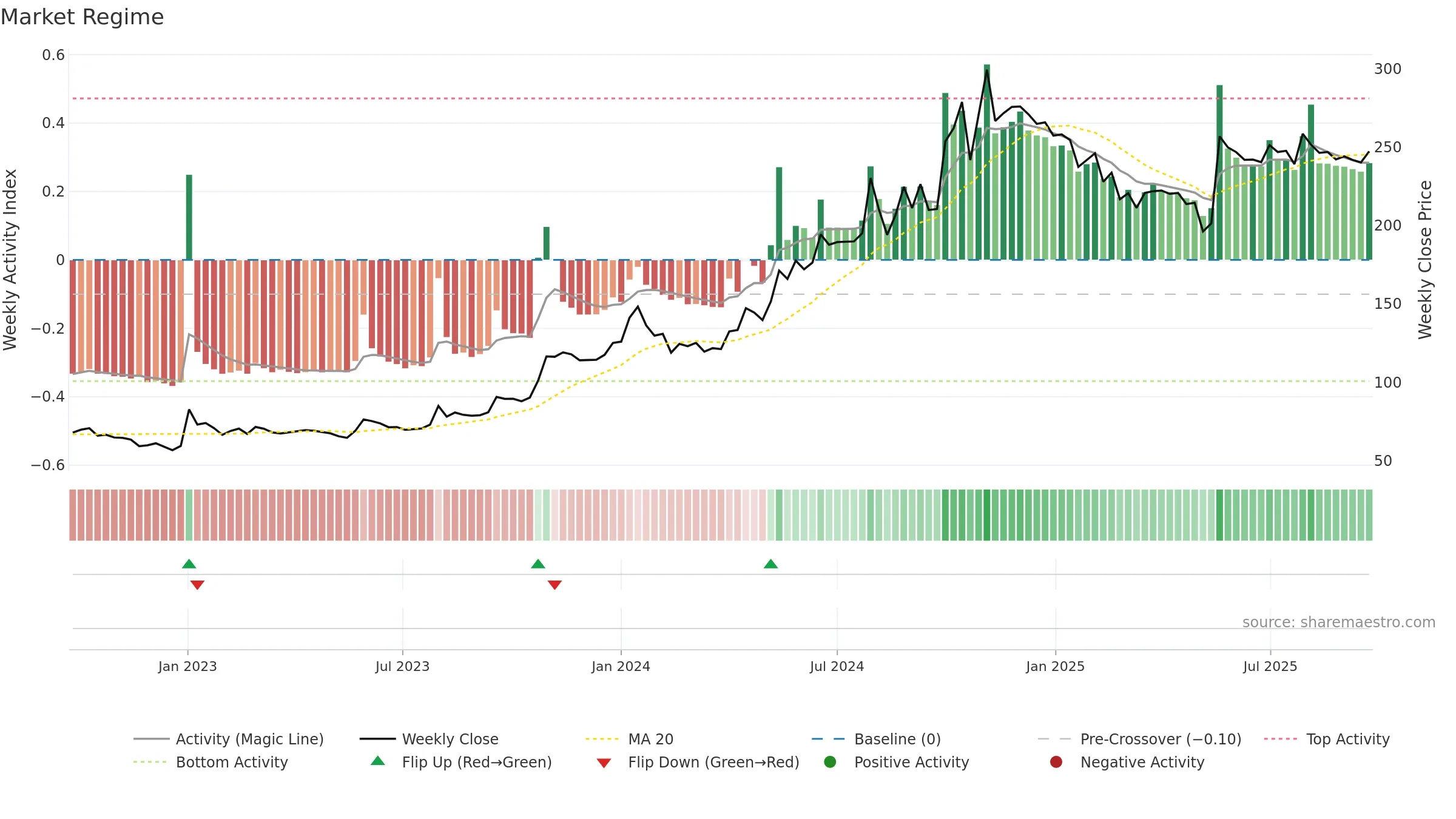 KAPSTON weekly Market Snapshot chart, closing 2025-09-22.