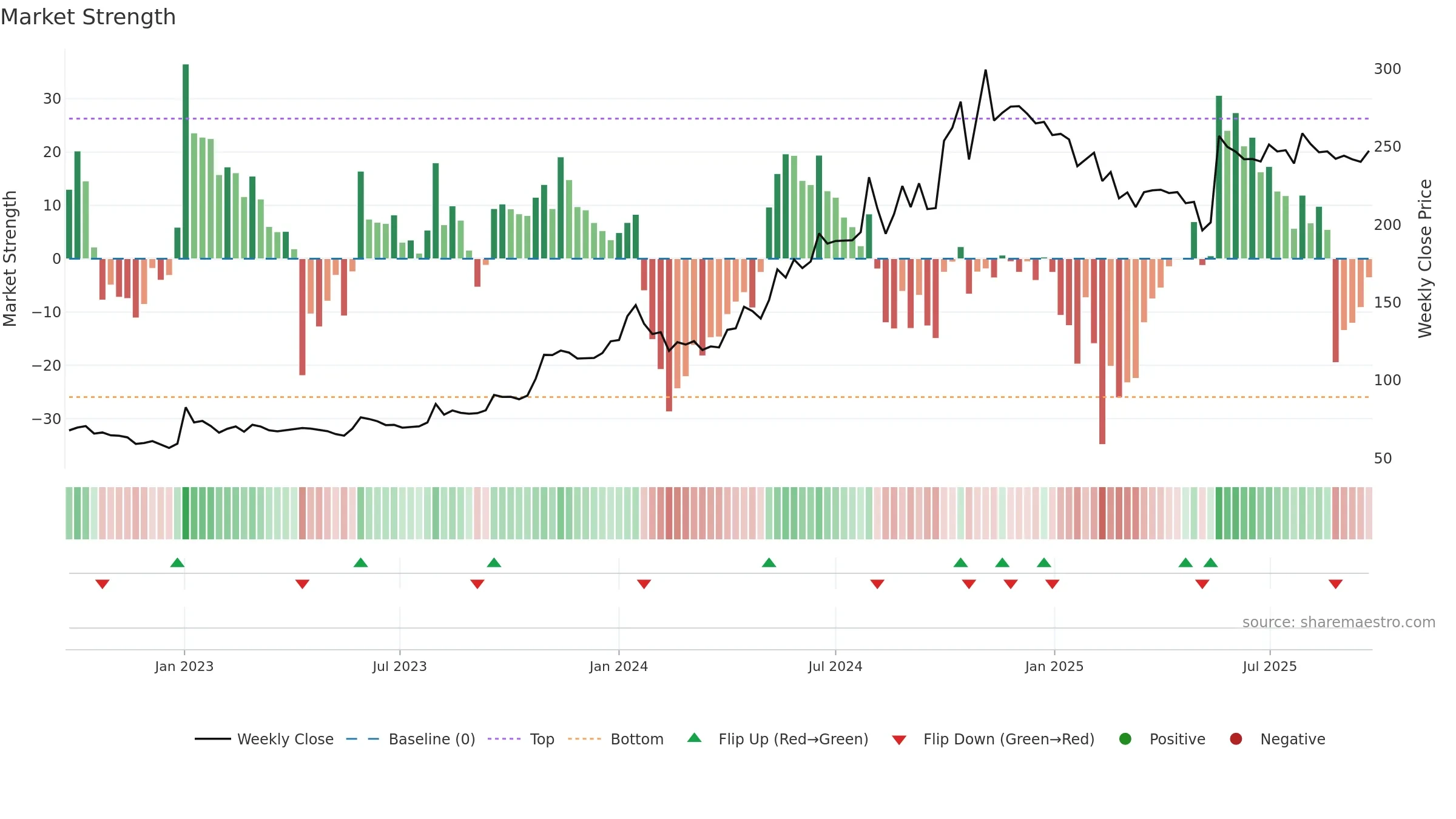 KAPSTON weekly Market Strength chart, closing 2025-09-22.