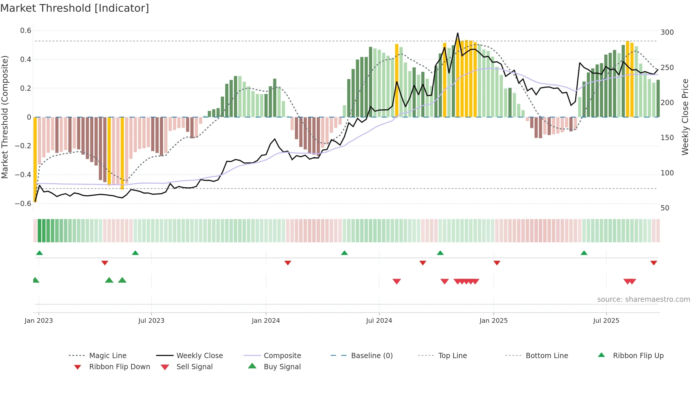 KAPSTON weekly Market Threshold chart, closing 2025-09-22.
