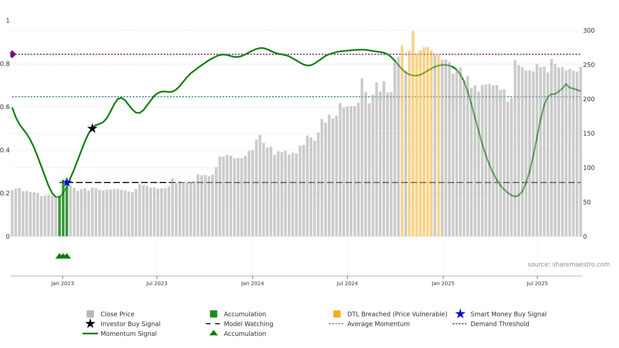 KAPSTON weekly Smart Money chart, closing 2025-09-22.