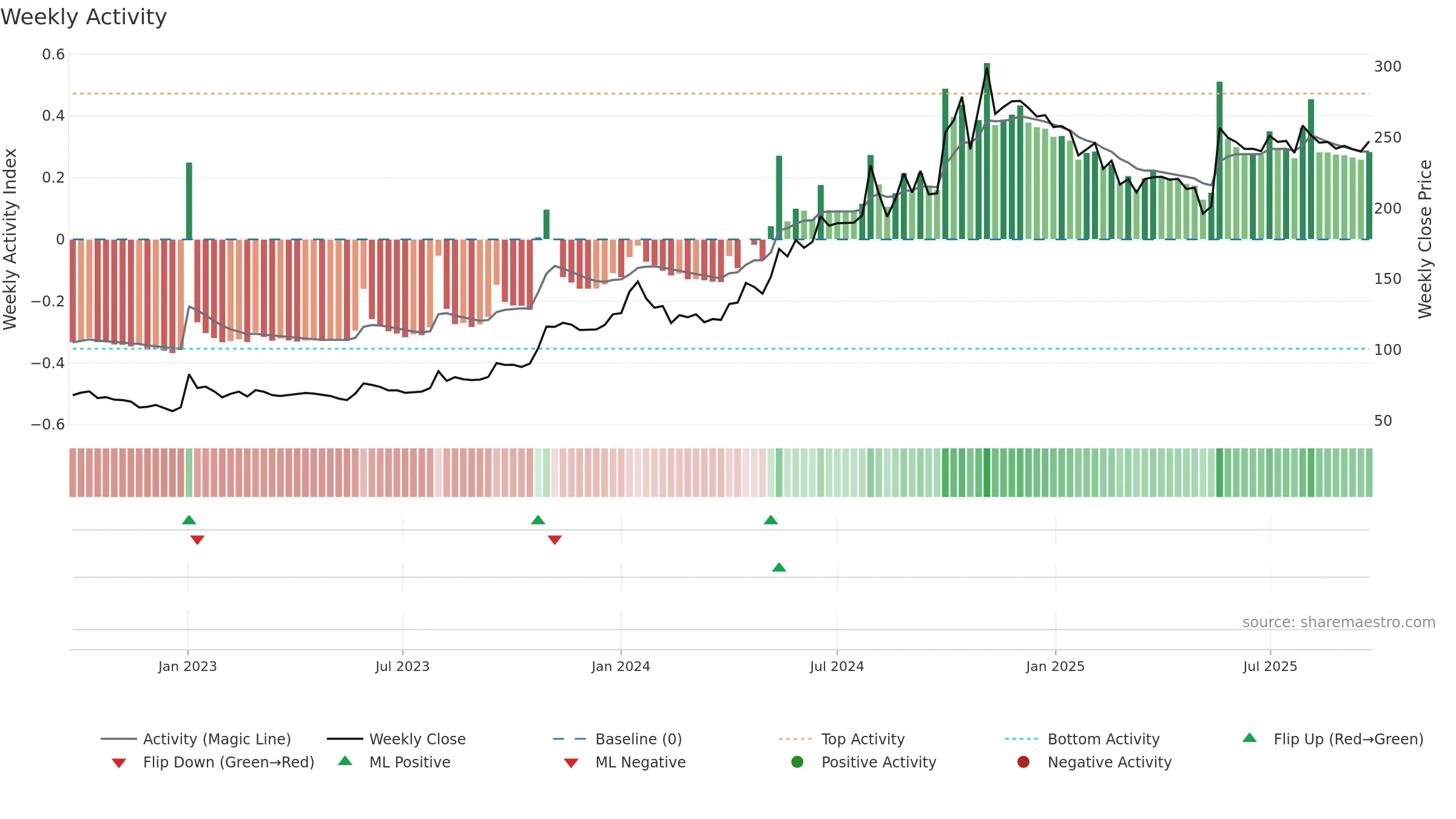 KAPSTON weekly Activity chart, closing 2025-09-22.