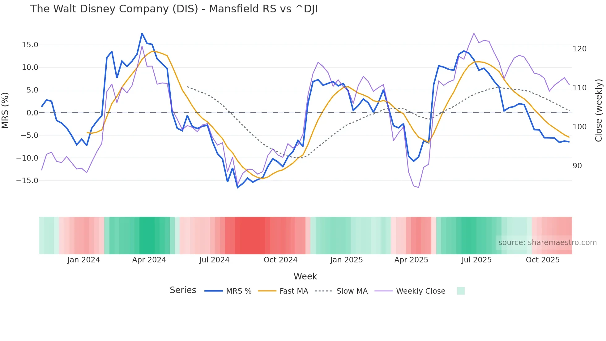 DIS Mansfield Relative Strength chart