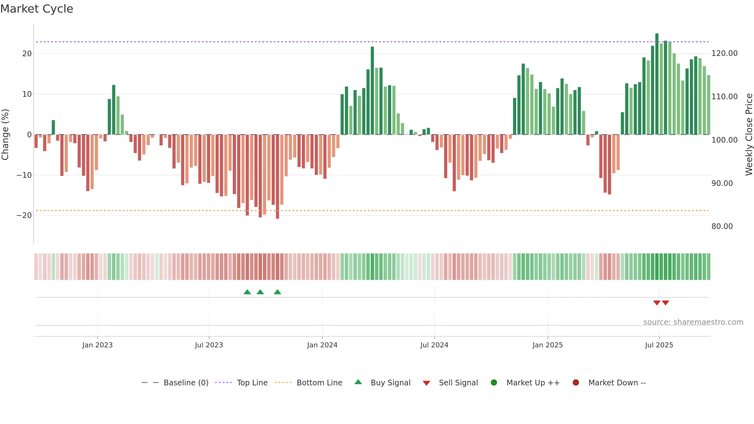 DIS weekly Market Cycle chart, closing 2025-09-19.