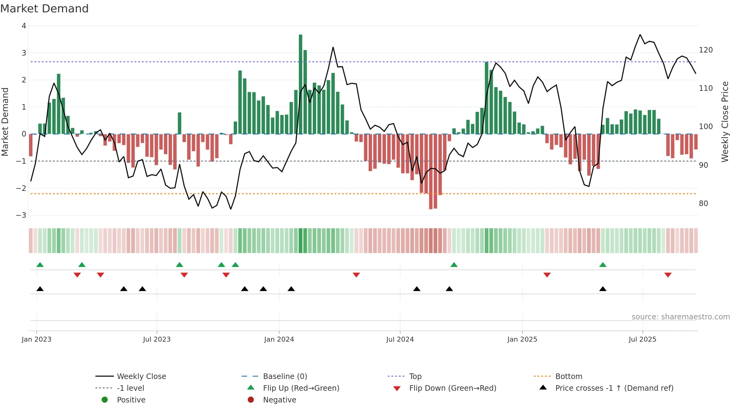 DIS weekly Market Demand chart, closing 2025-09-19.