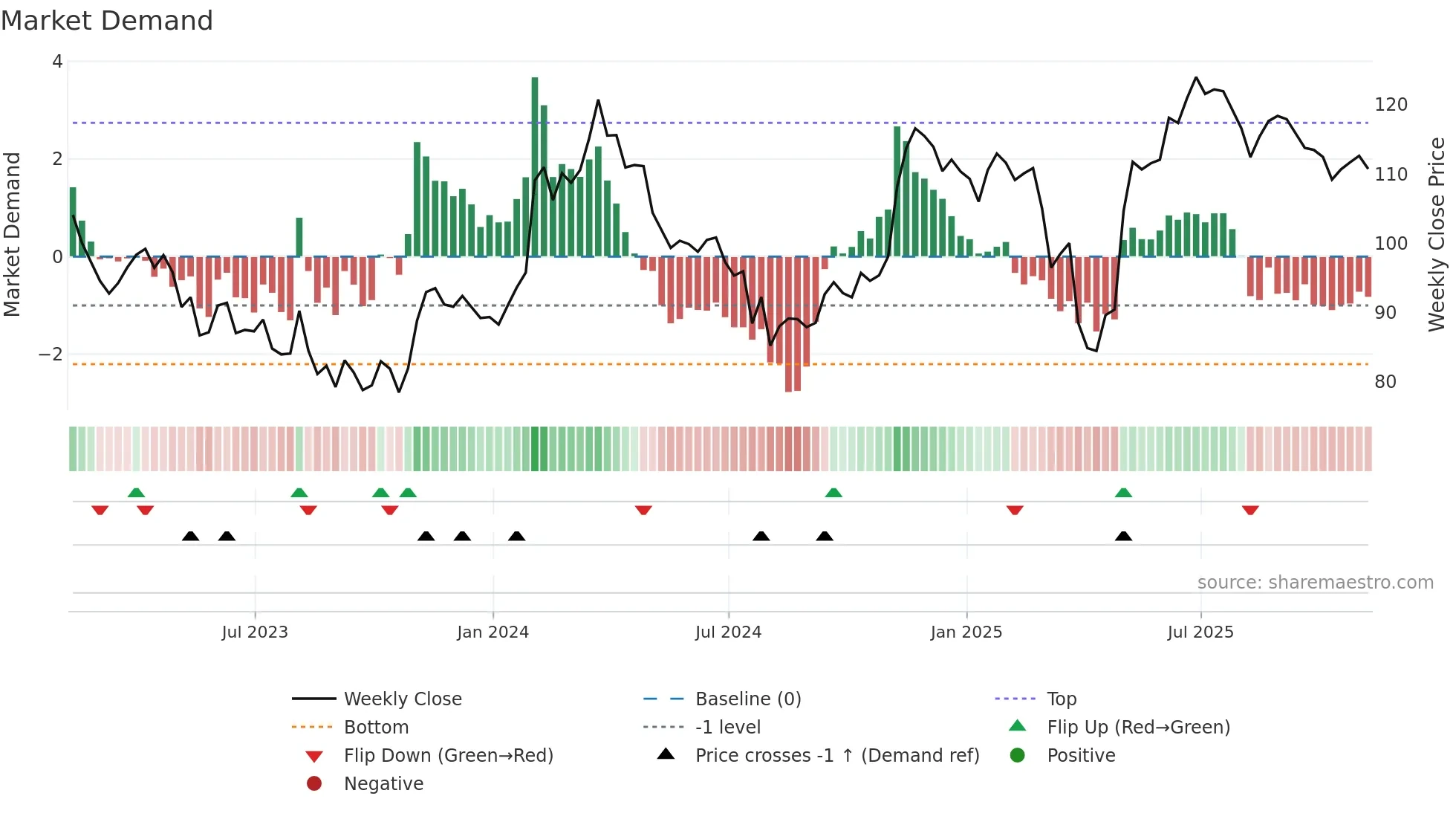 DIS weekly Market Demand chart