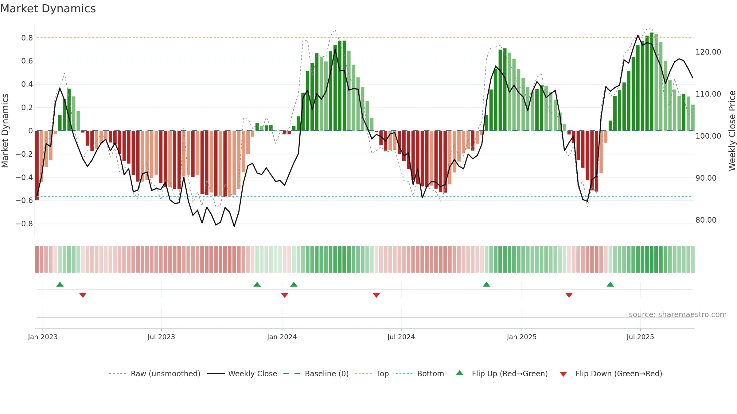 DIS weekly Market Dynamics chart, closing 2025-09-19.
