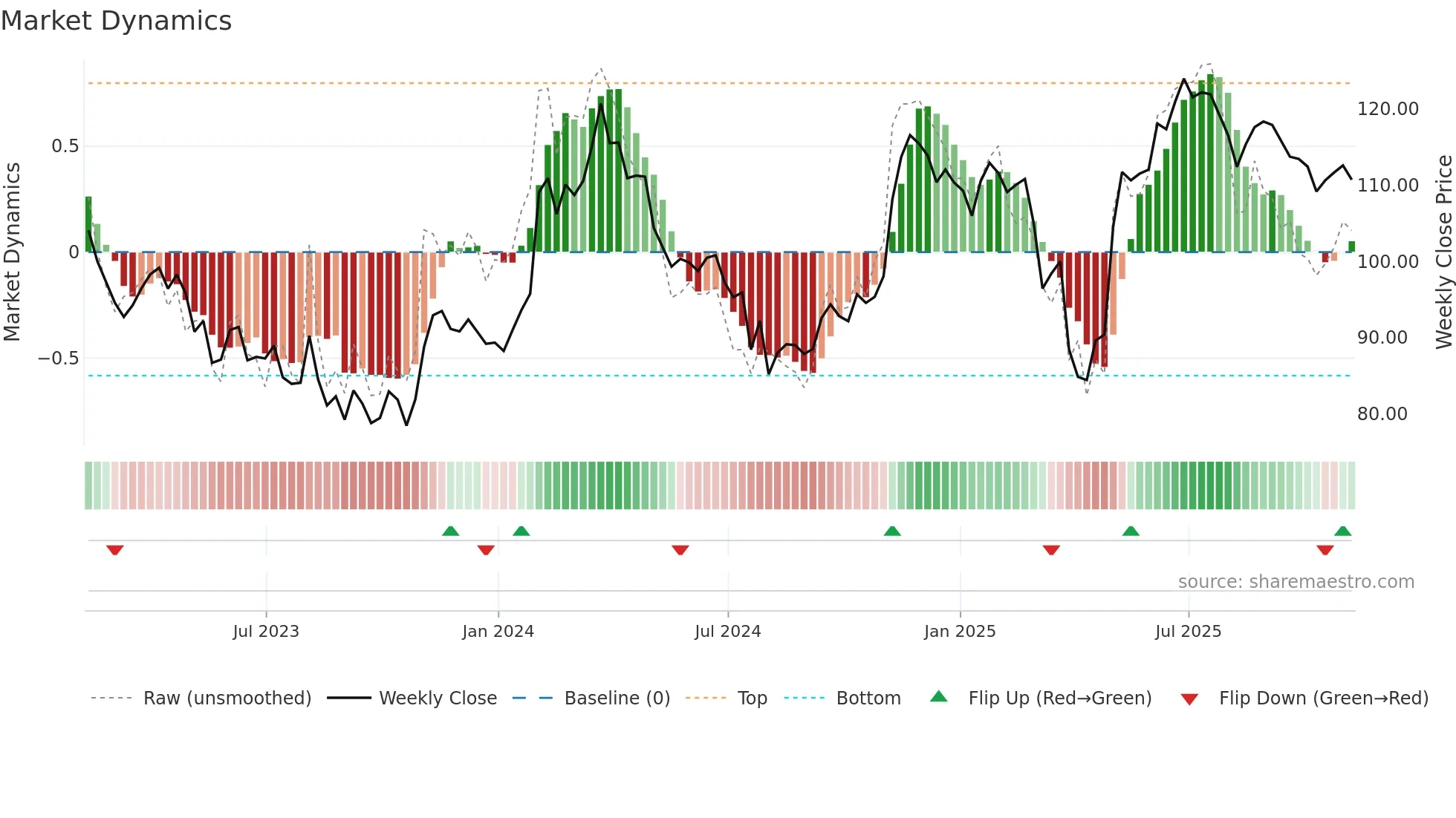 DIS weekly Market Dynamics chart