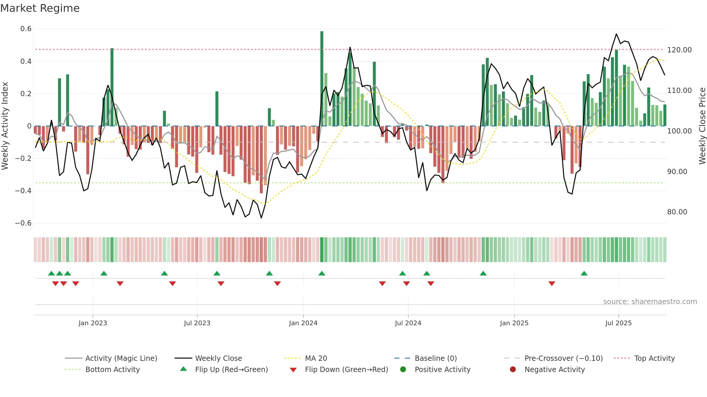 DIS weekly Market Snapshot chart, closing 2025-09-19.