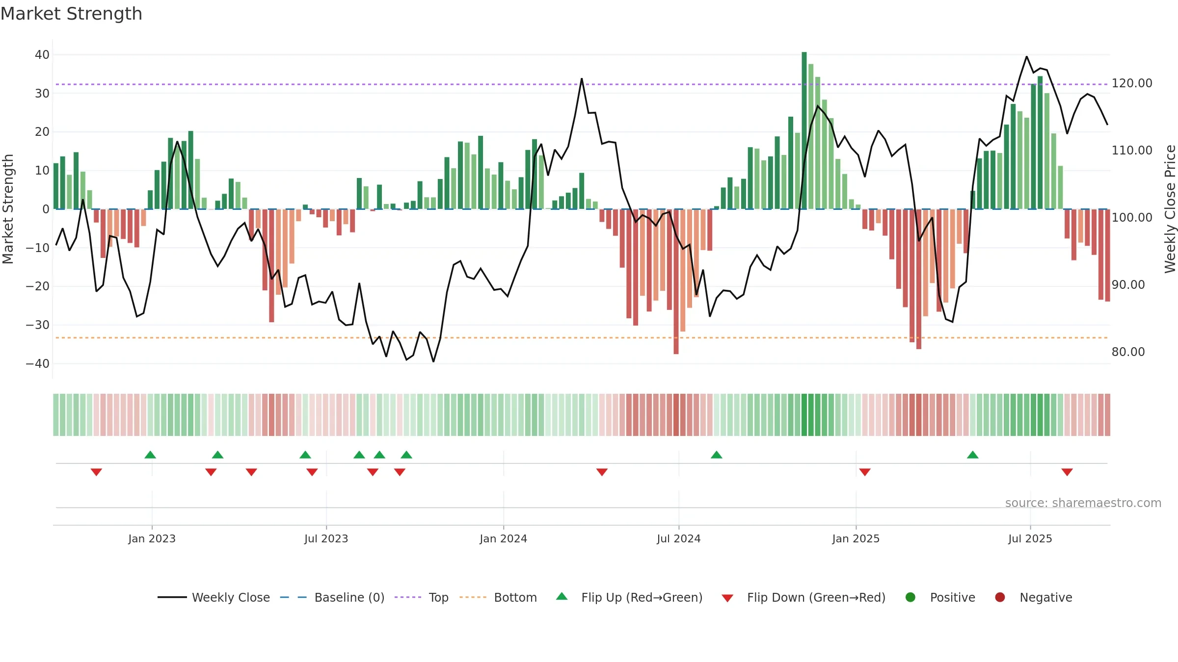 DIS weekly Market Strength chart, closing 2025-09-19.