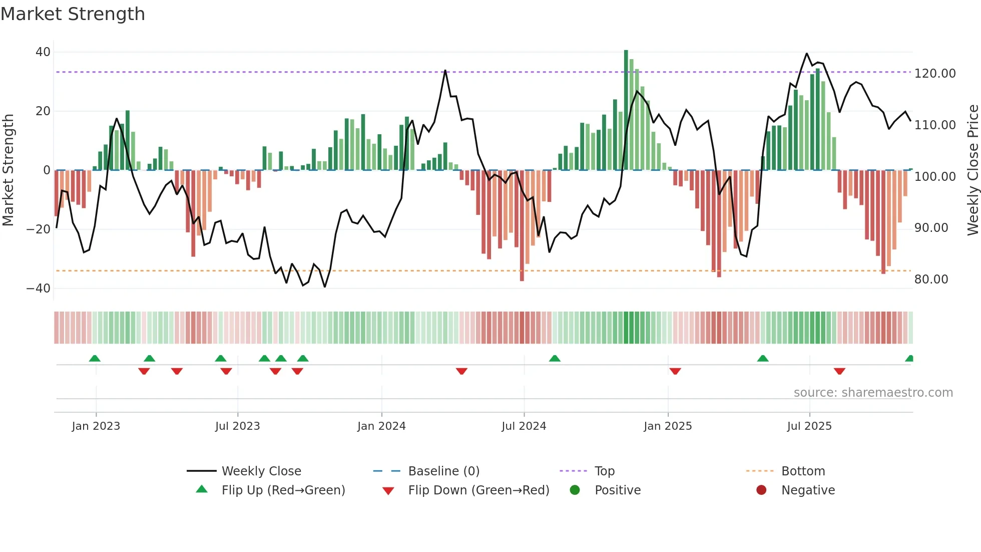DIS weekly Market Strength chart