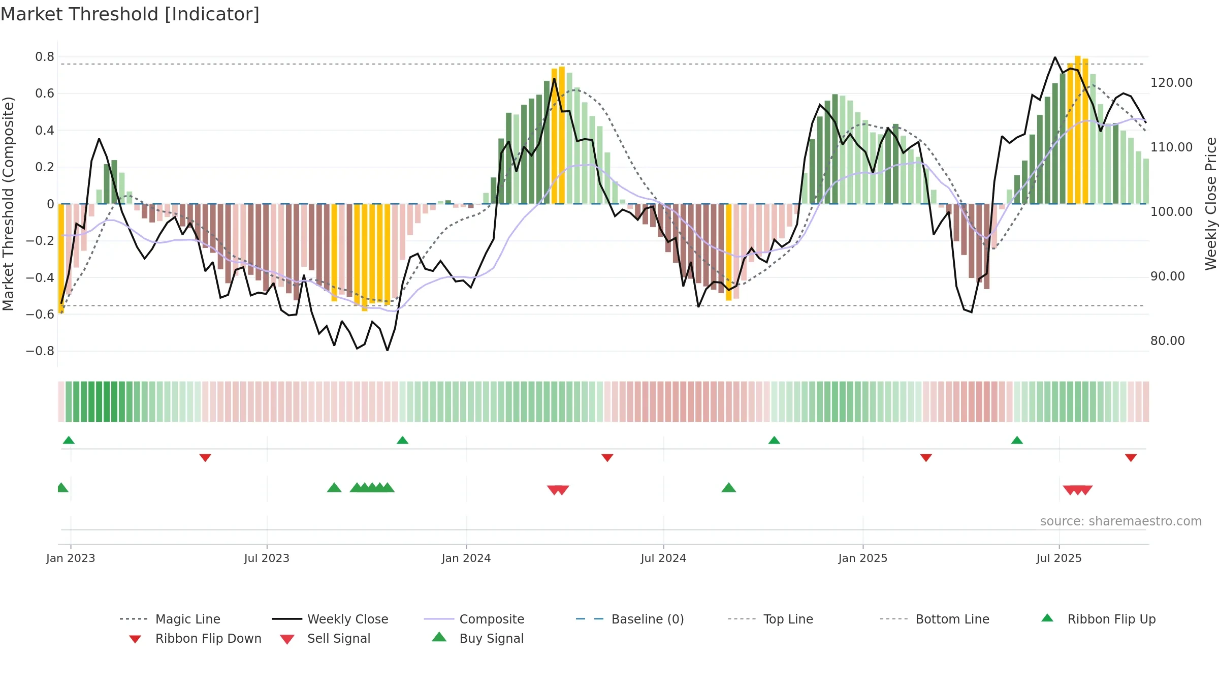 DIS weekly Market Threshold chart, closing 2025-09-19.