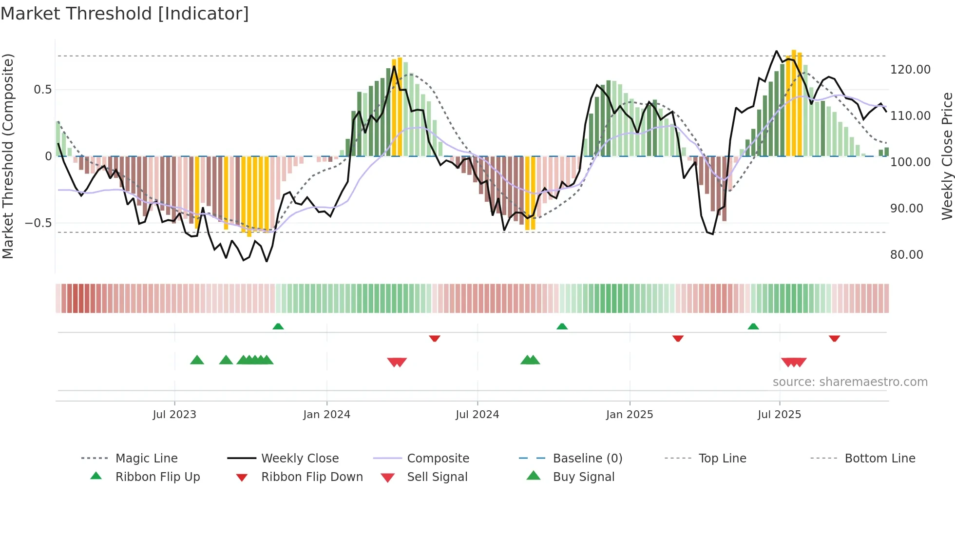 DIS weekly Market Threshold chart