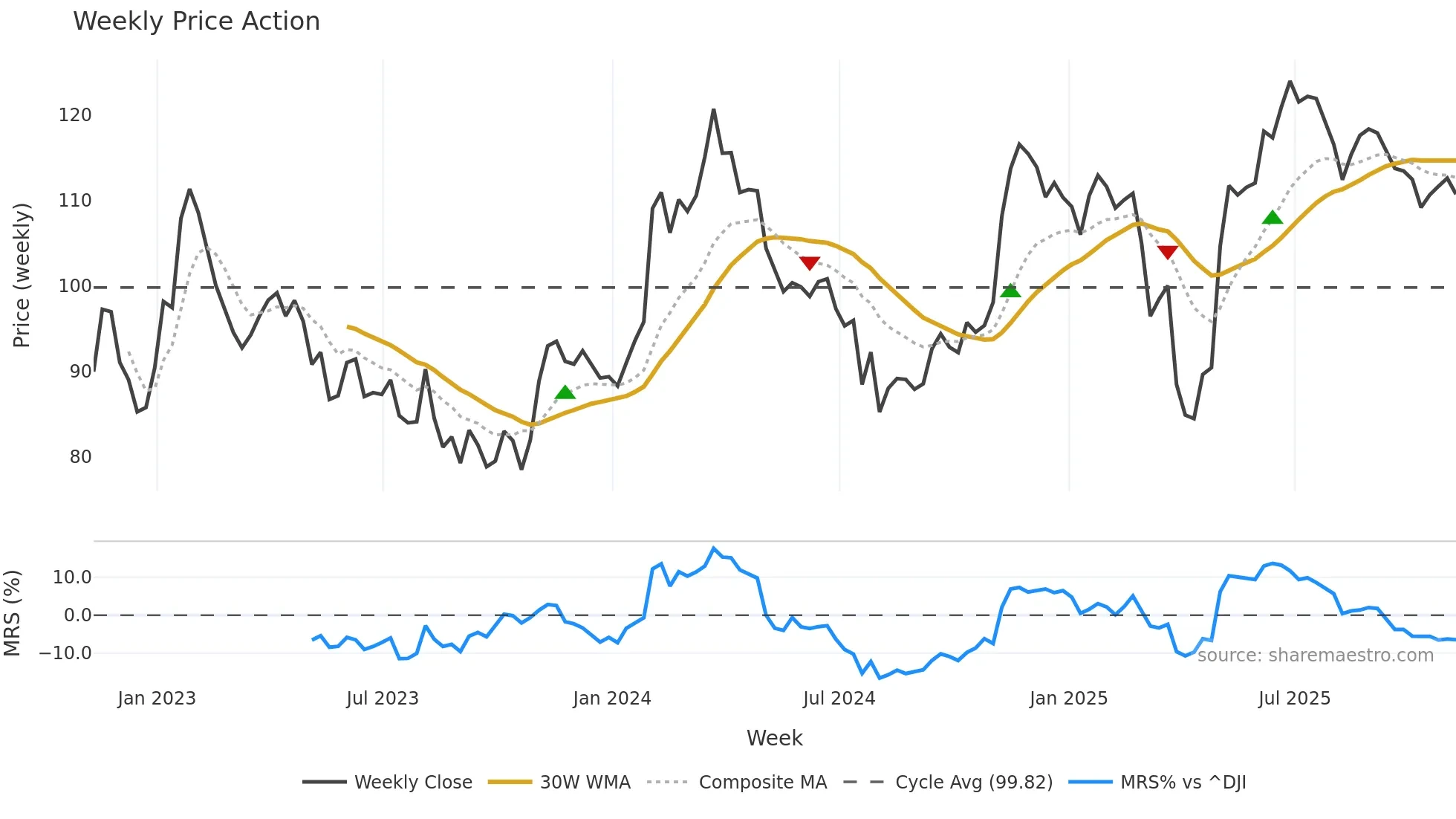 DIS weekly Price Action chart, closing 2025-11-07