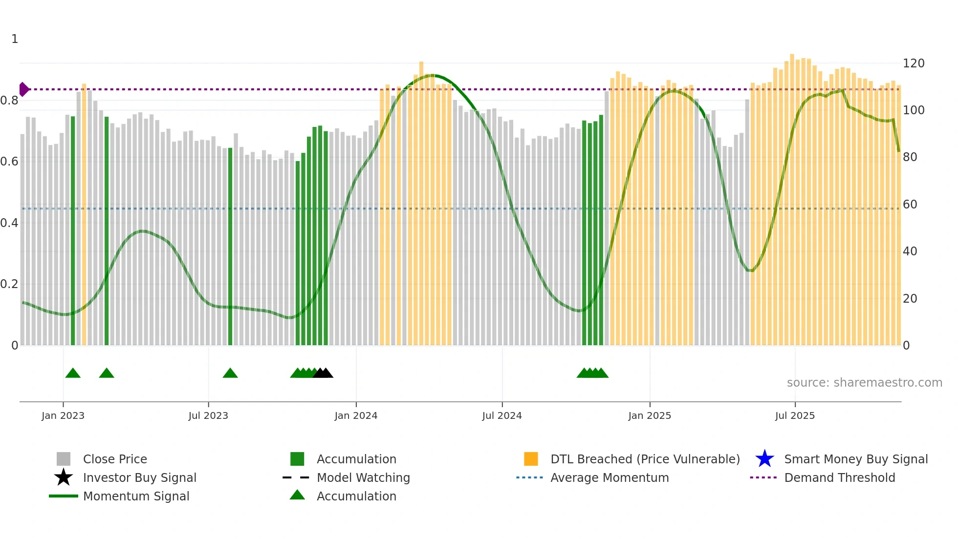 DIS weekly Smart Money chart