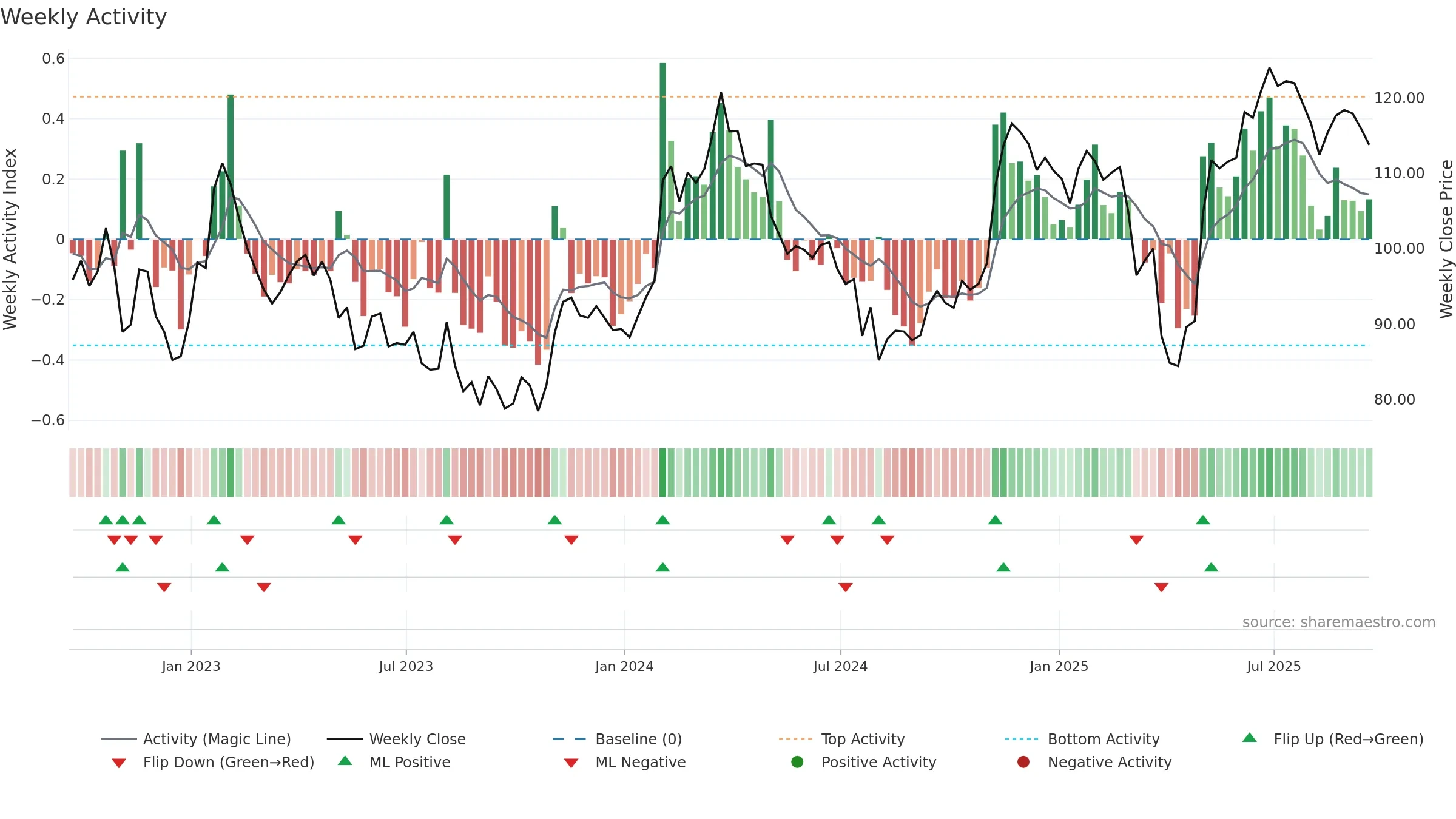 DIS weekly Activity chart, closing 2025-09-19.