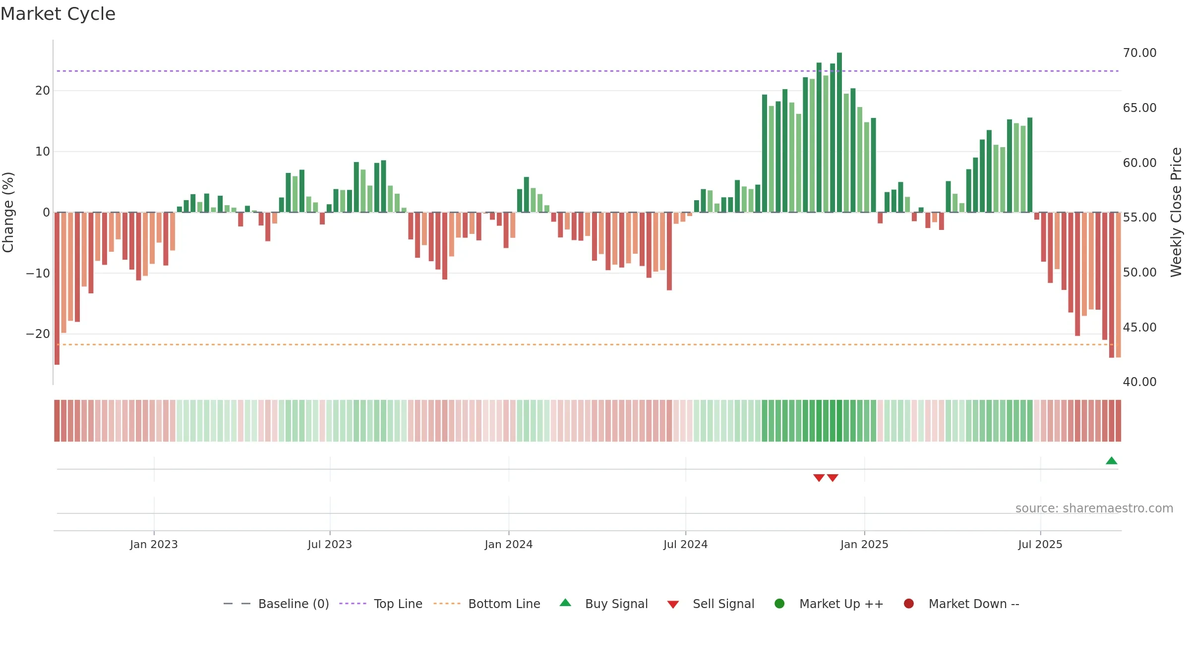 PRGS weekly Market Cycle chart, closing 2025-09-19.