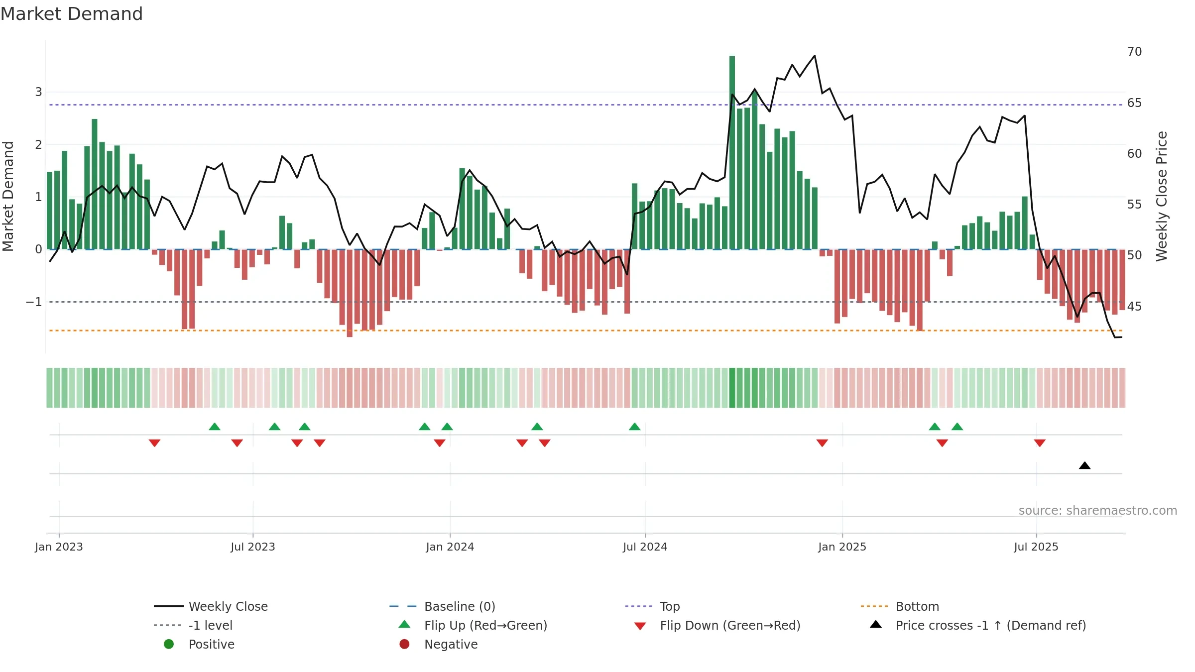 PRGS weekly Market Demand chart, closing 2025-09-19.