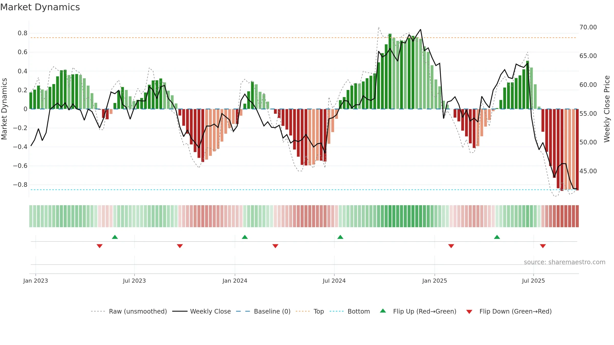 PRGS weekly Market Dynamics chart, closing 2025-09-19.