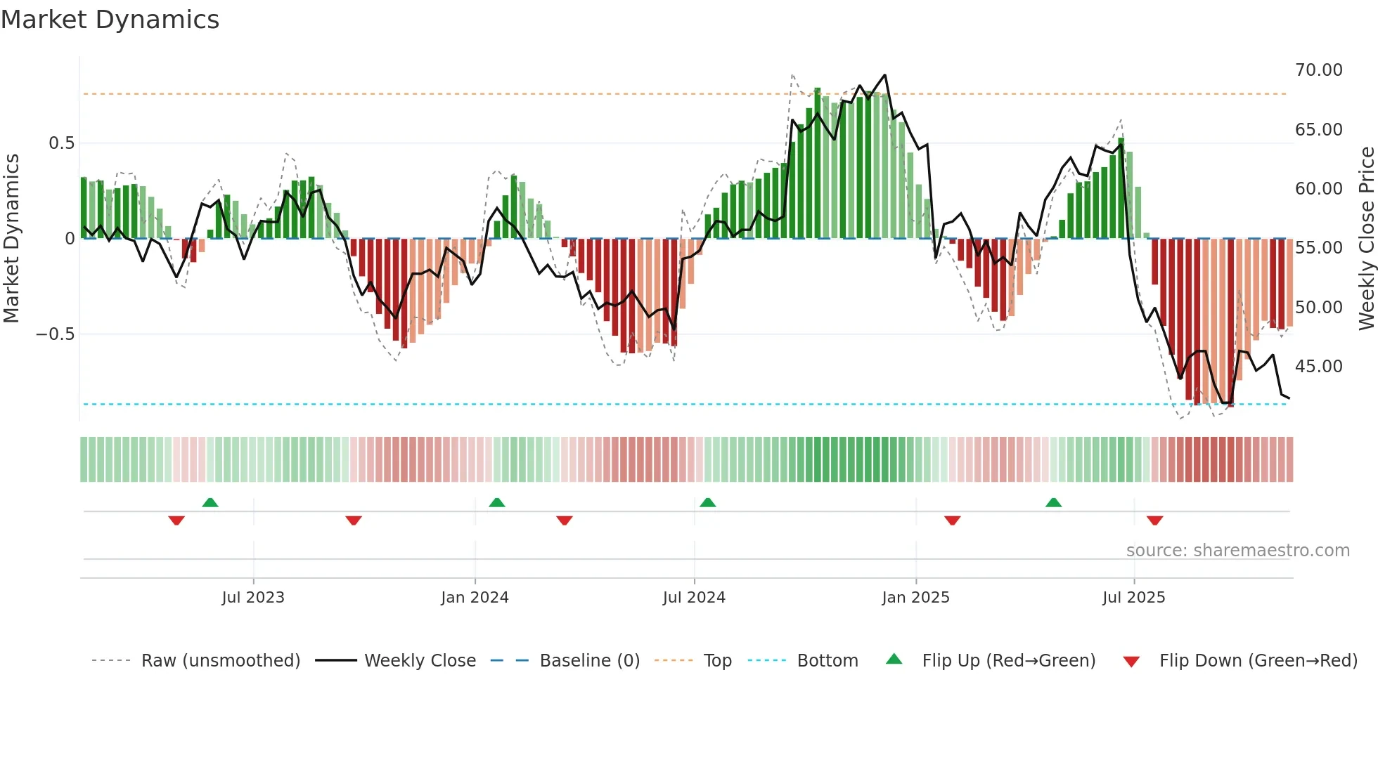 PRGS weekly Market Dynamics chart