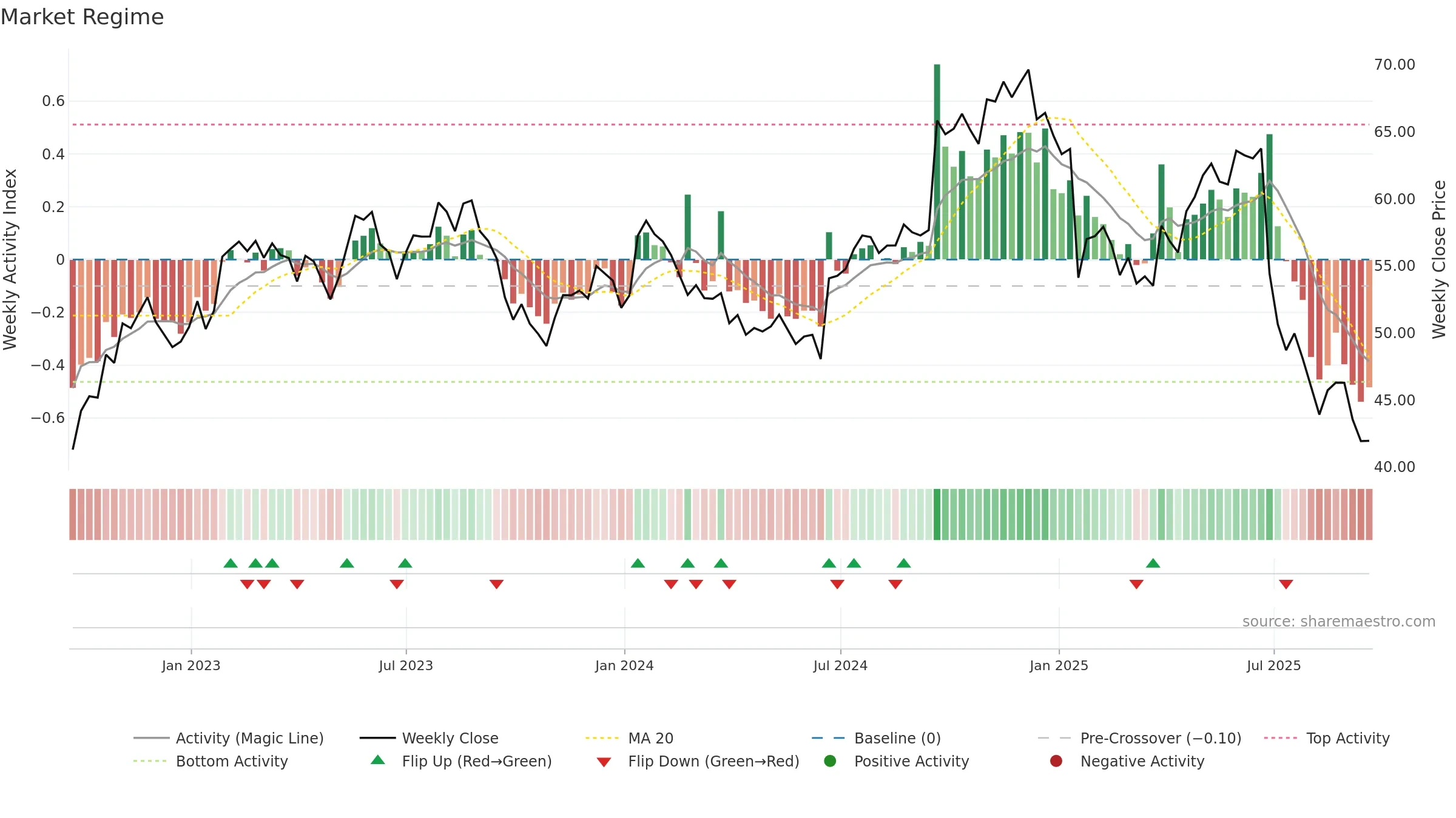PRGS weekly Market Snapshot chart, closing 2025-09-19.