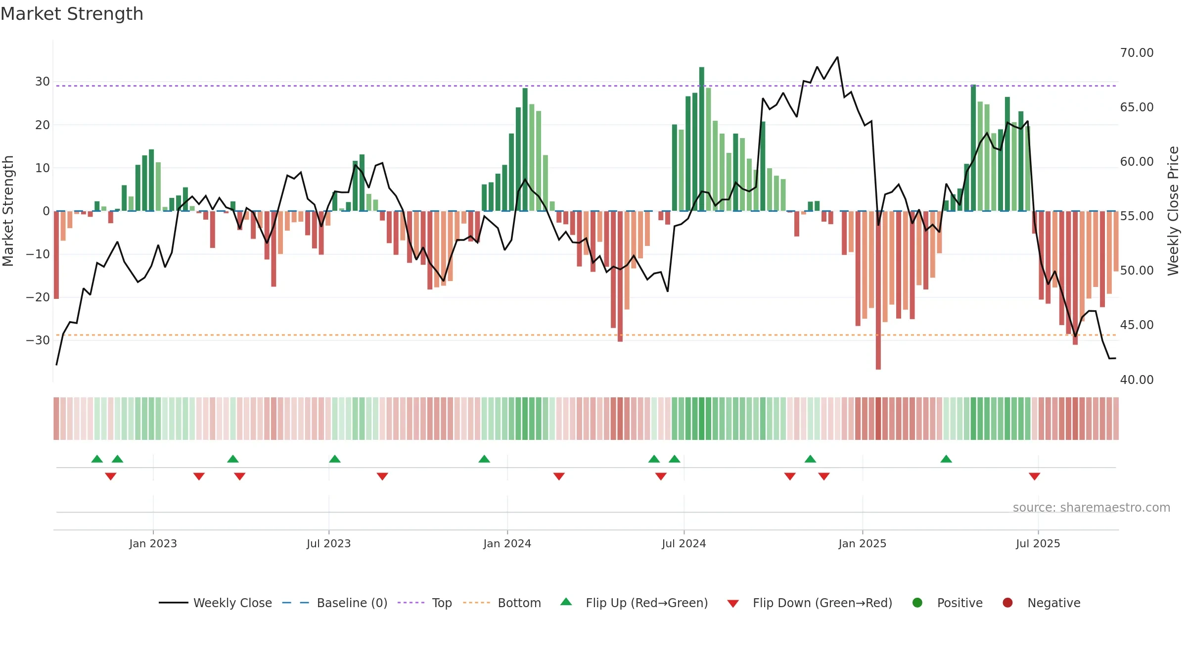 PRGS weekly Market Strength chart, closing 2025-09-19.