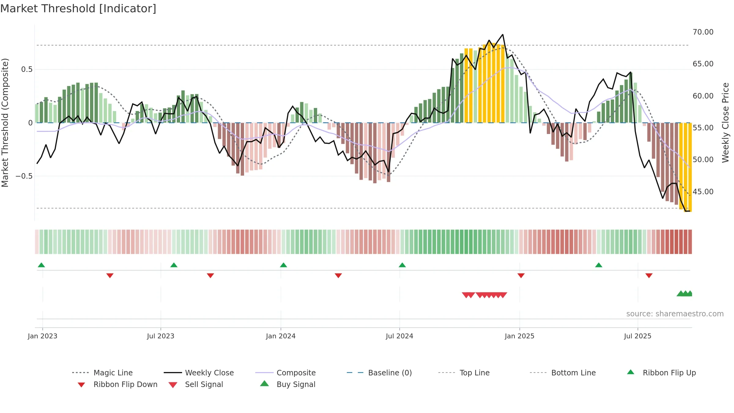 PRGS weekly Market Threshold chart, closing 2025-09-19.