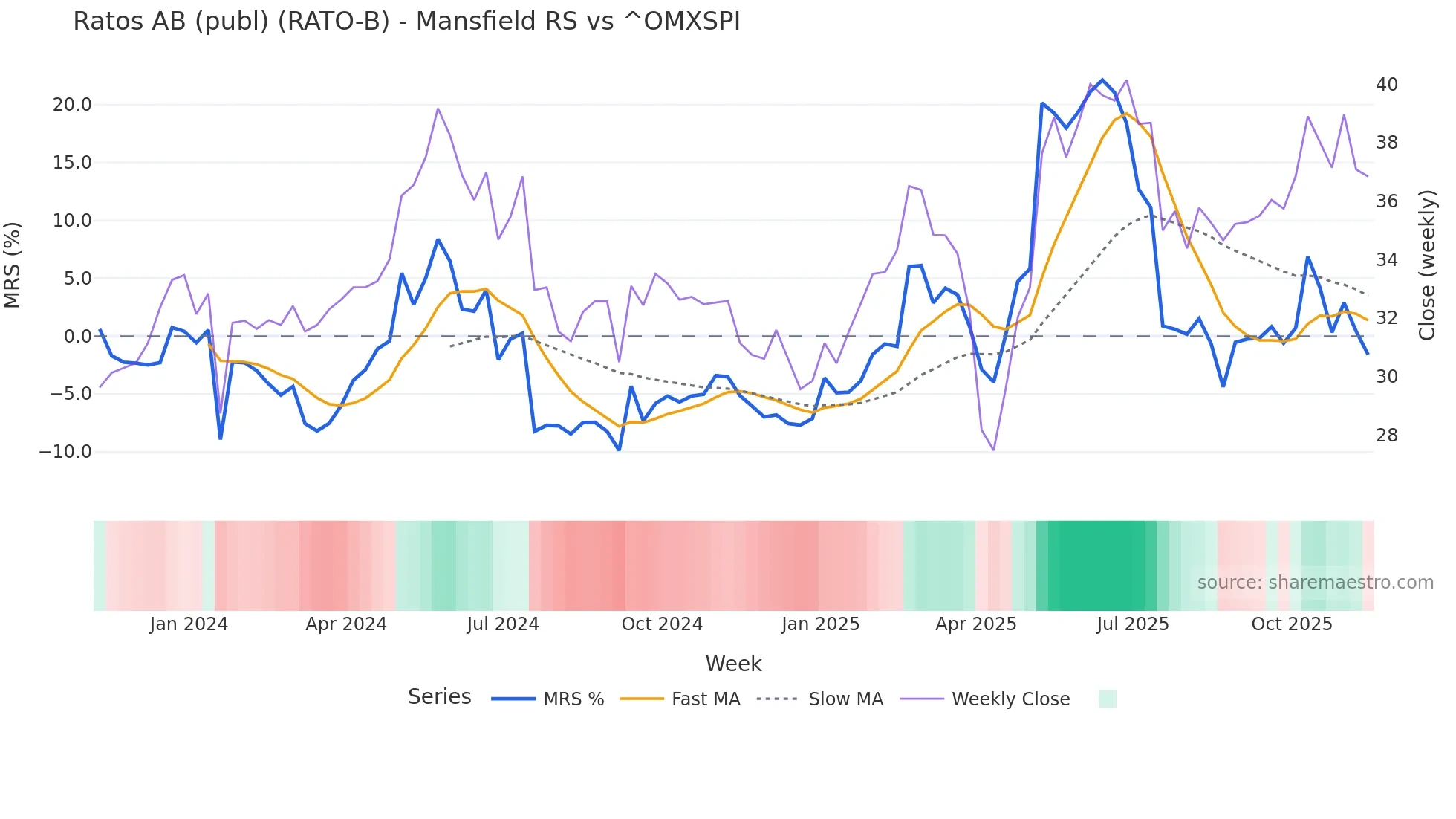 RATO-B Mansfield Relative Strength chart