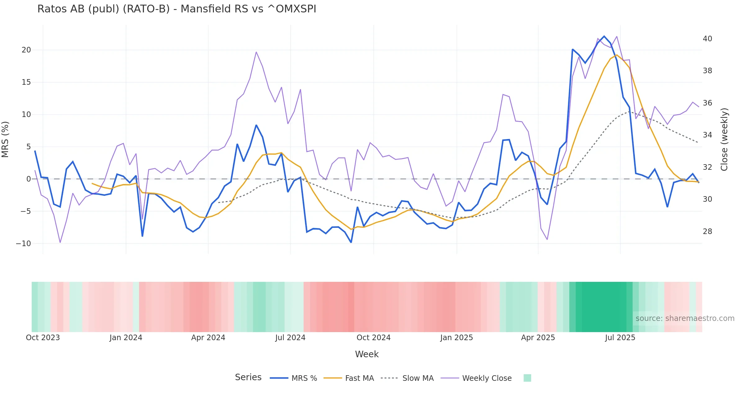 RATO-B Mansfield Relative Strength vs ^OMXSPI RATO-B Mansfield Relative Strength vs ^OMXSPI — weekly