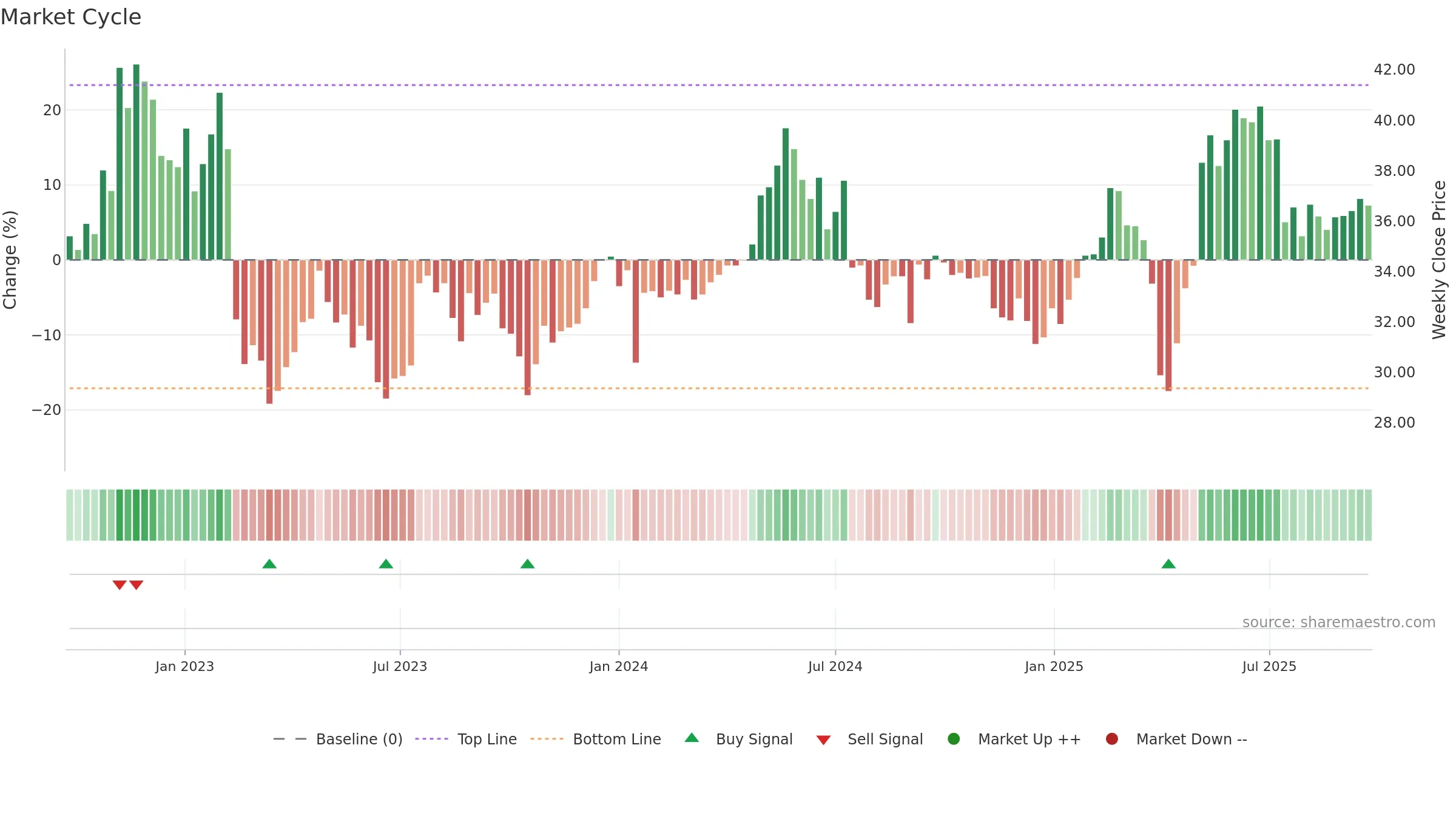 RATO-B weekly Market Cycle chart, closing 2025-09-22.