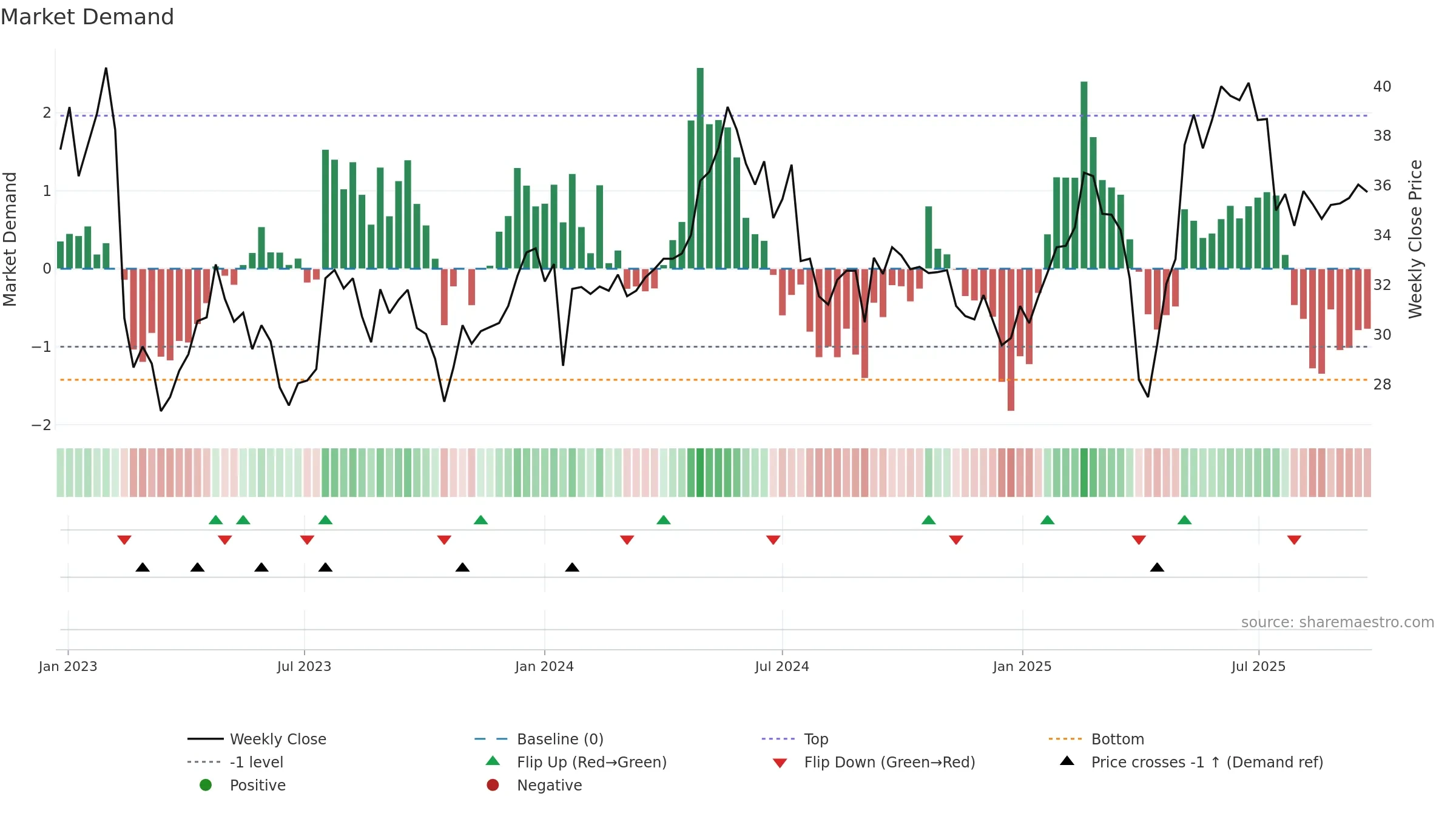 RATO-B weekly Market Demand chart, closing 2025-09-22.
