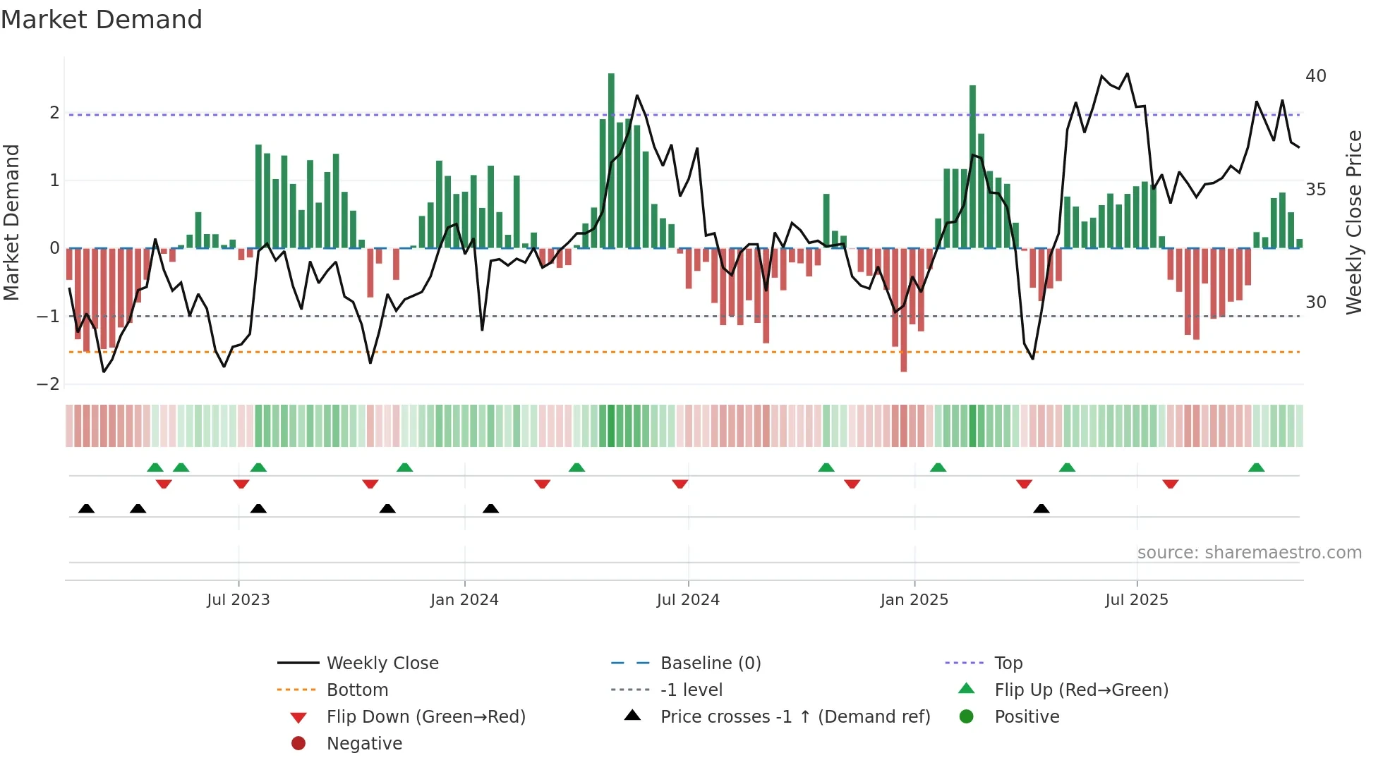 RATO-B weekly Market Demand chart