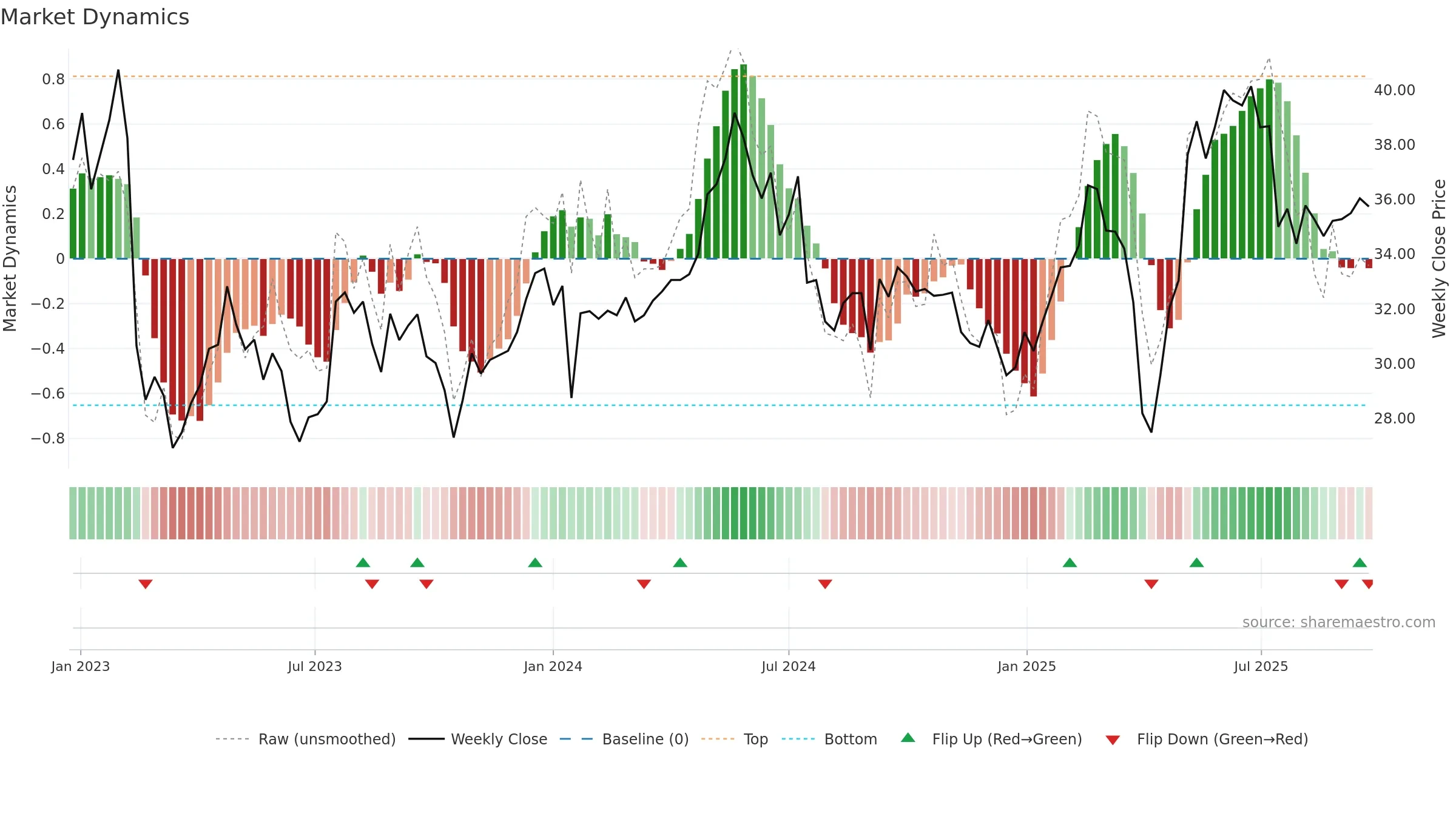 RATO-B weekly Market Dynamics chart, closing 2025-09-22.