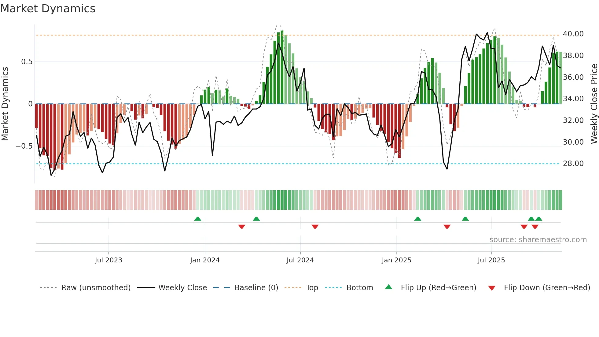 RATO-B weekly Market Dynamics chart