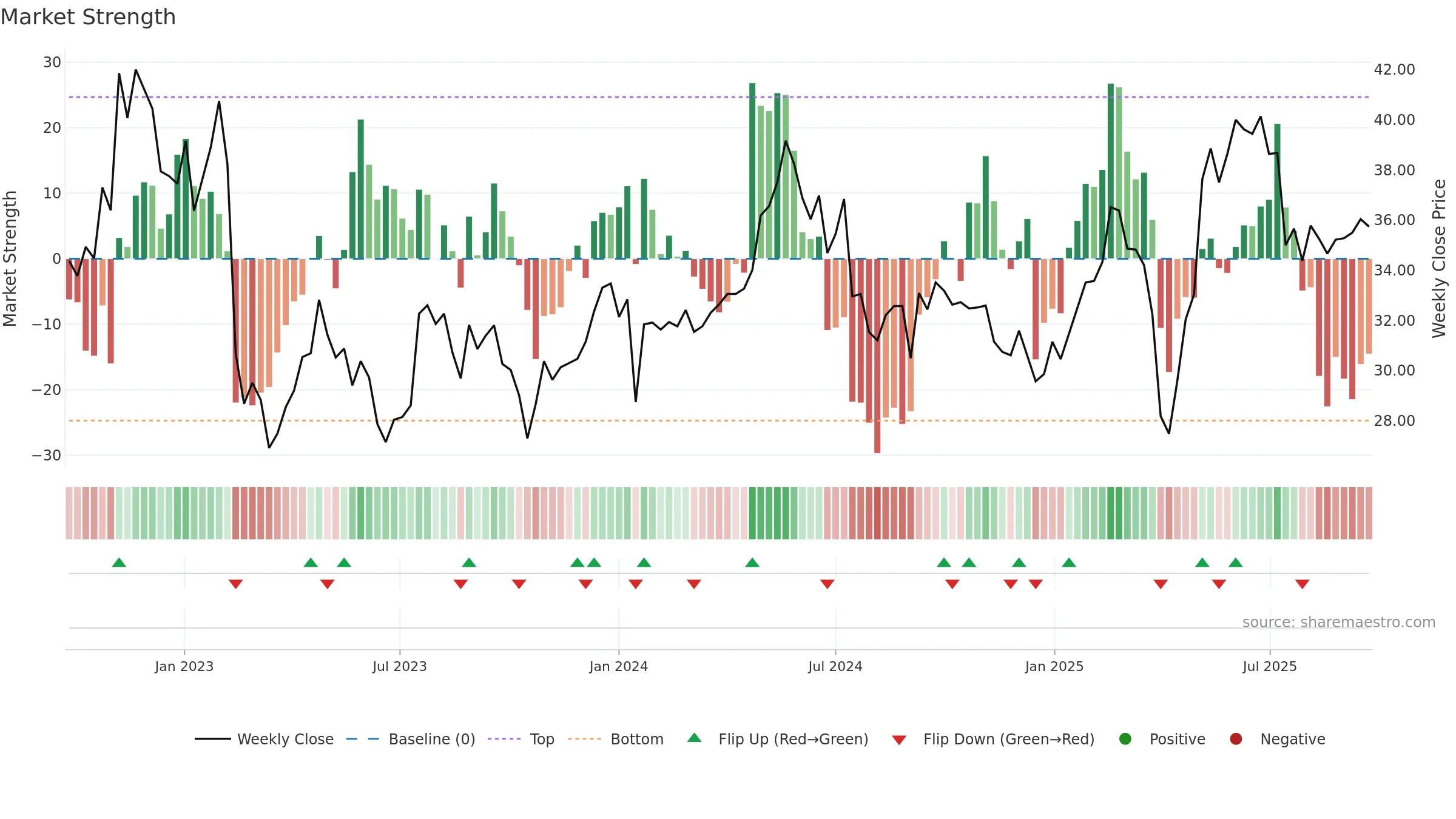 RATO-B weekly Market Strength chart, closing 2025-09-22.