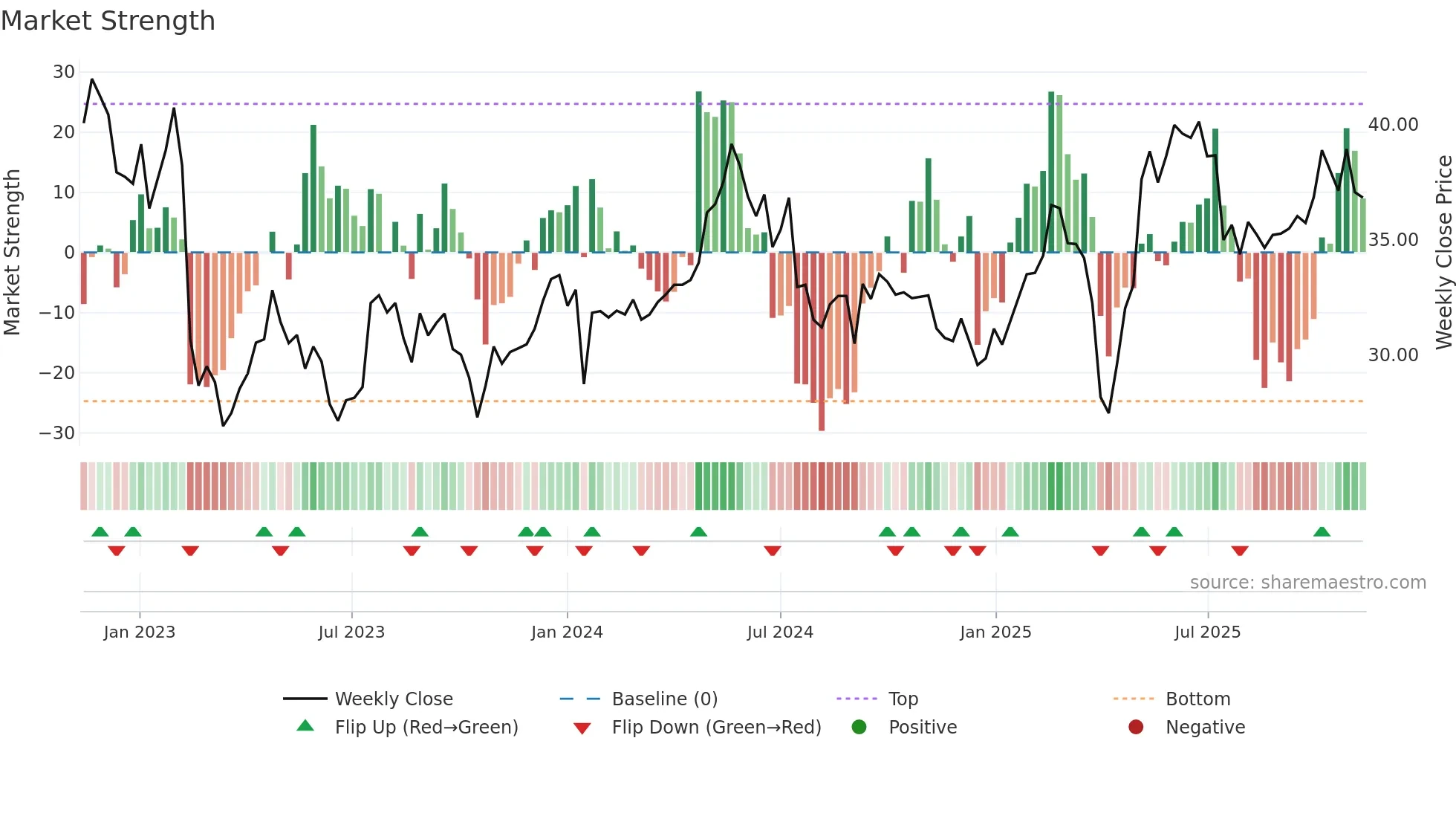 RATO-B weekly Market Strength chart