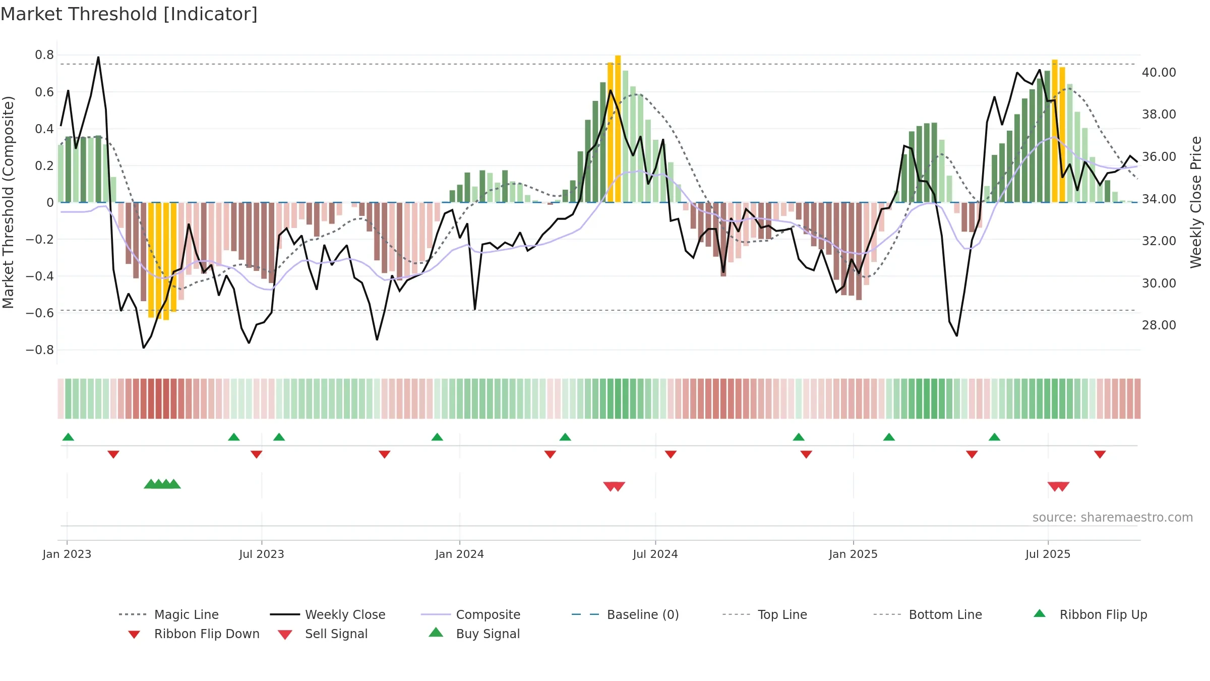 RATO-B weekly Market Threshold chart, closing 2025-09-22.