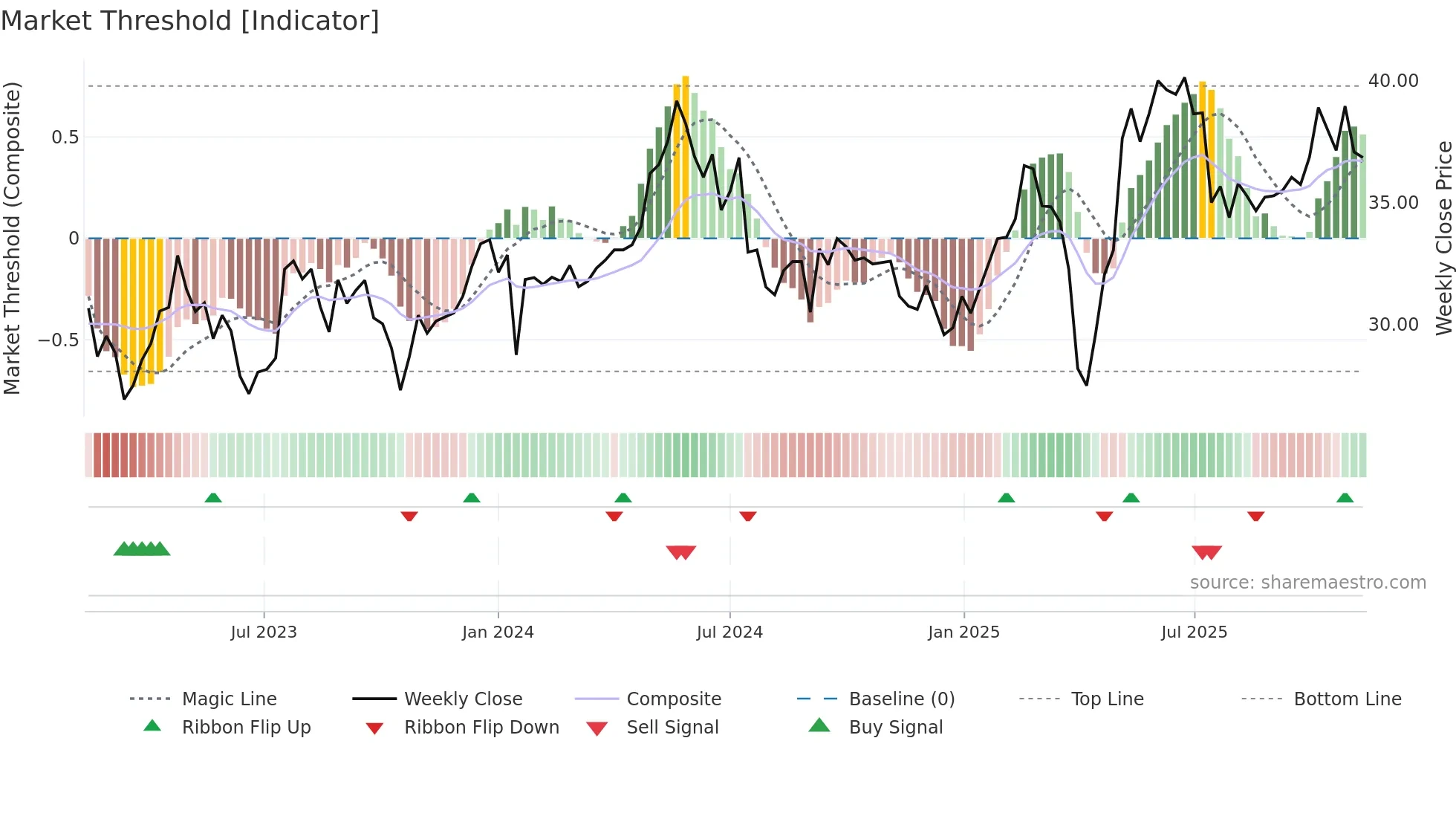 RATO-B weekly Market Threshold chart