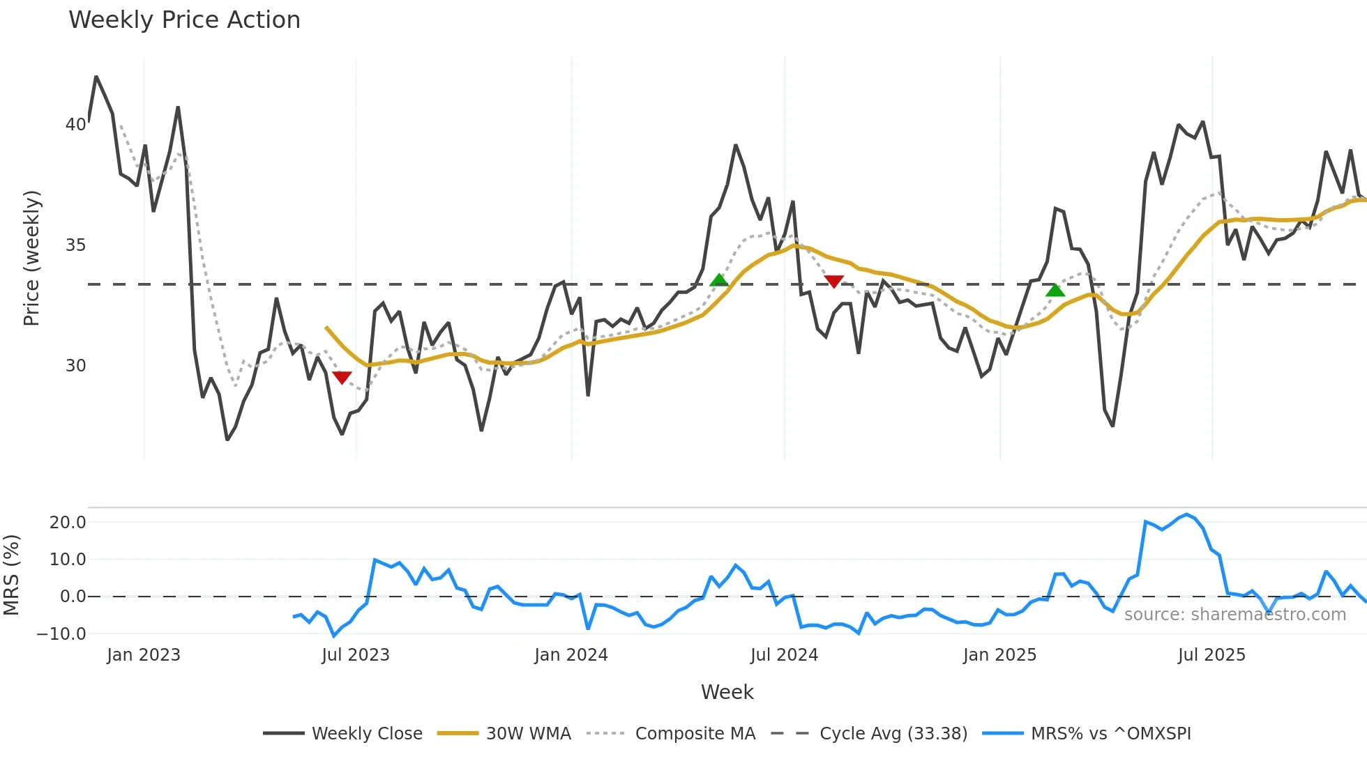 RATO-B weekly Price Action chart, closing 2025-11-10