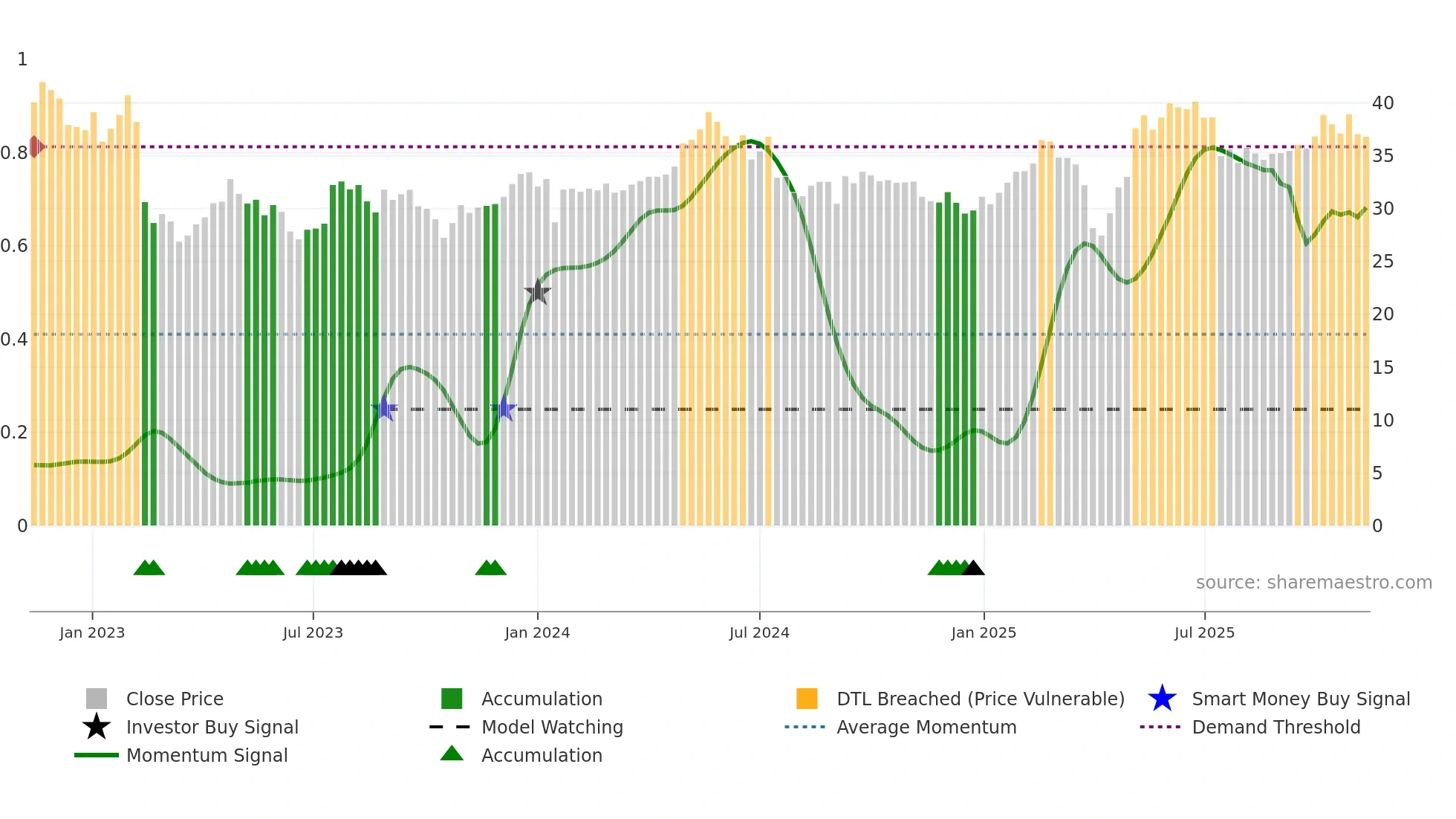 RATO-B weekly Smart Money chart